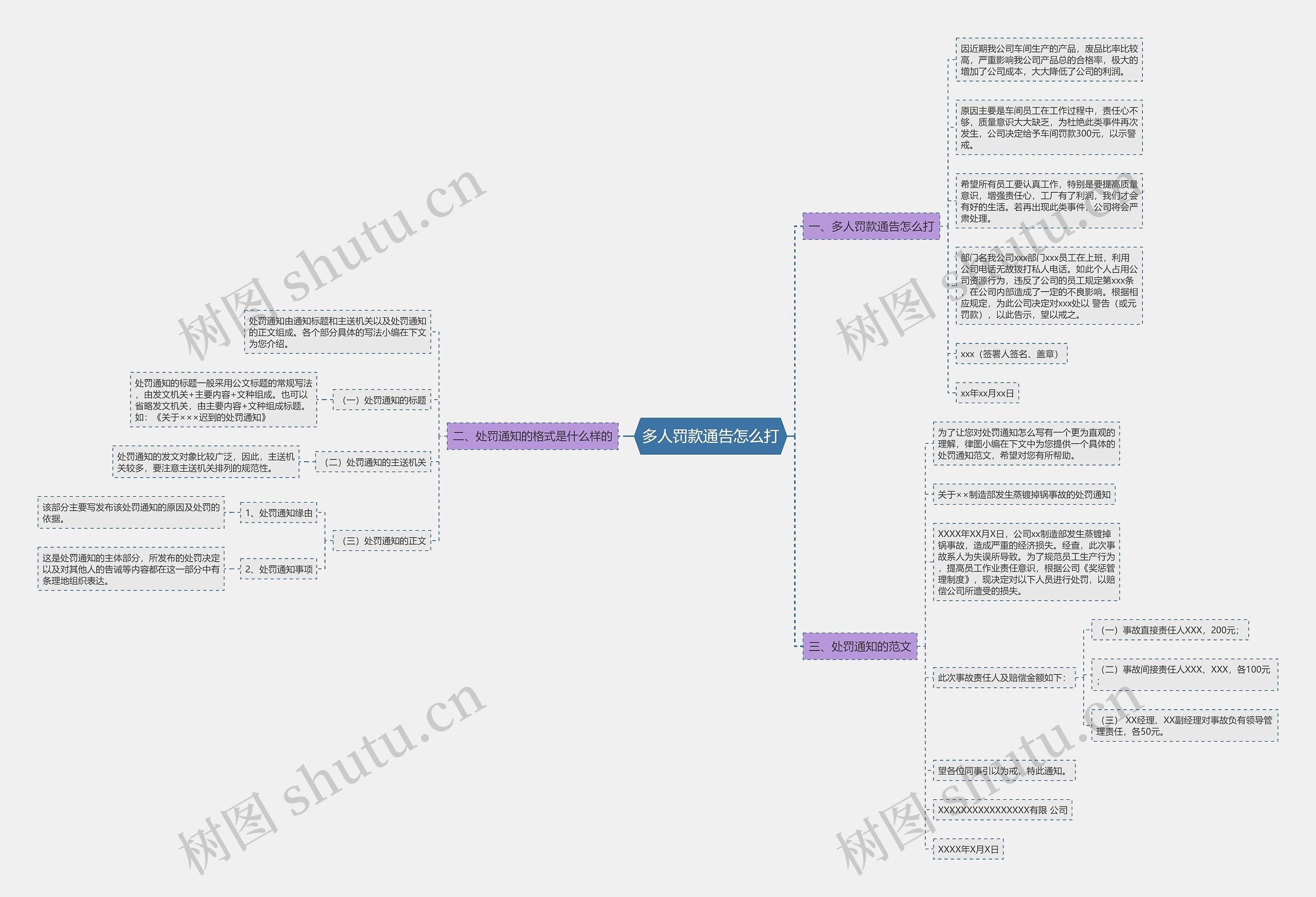 多人罚款通告怎么打思维导图
