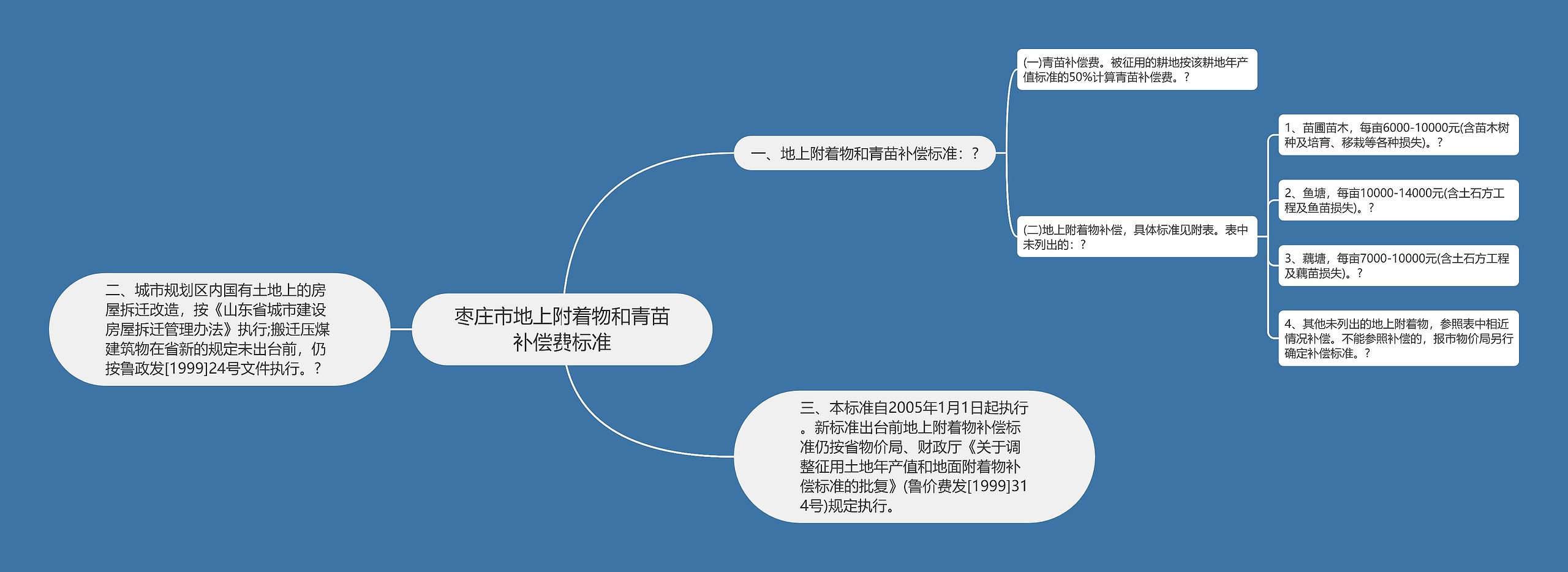 枣庄市地上附着物和青苗补偿费标准