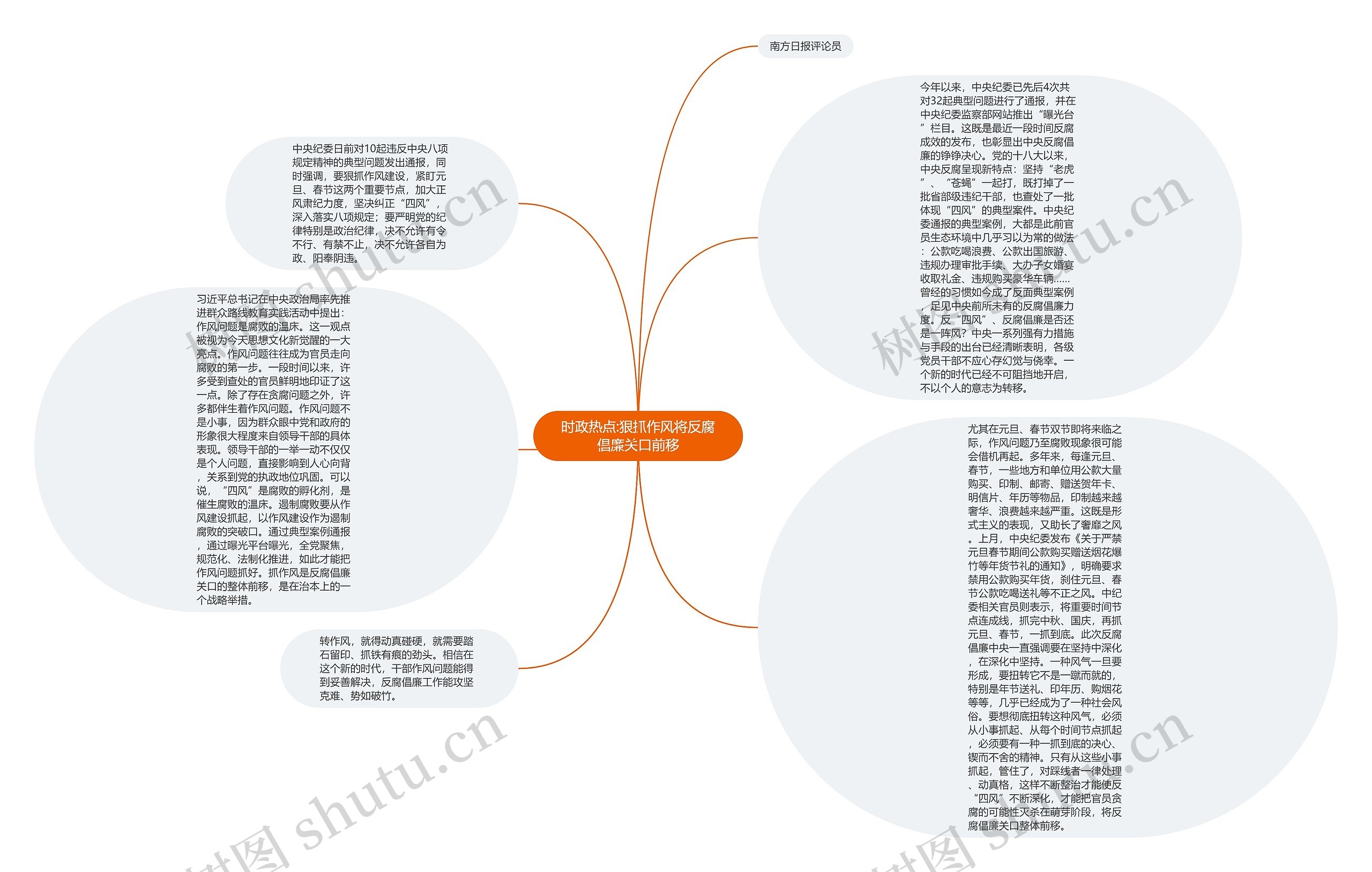 时政热点:狠抓作风将反腐倡廉关口前移思维导图