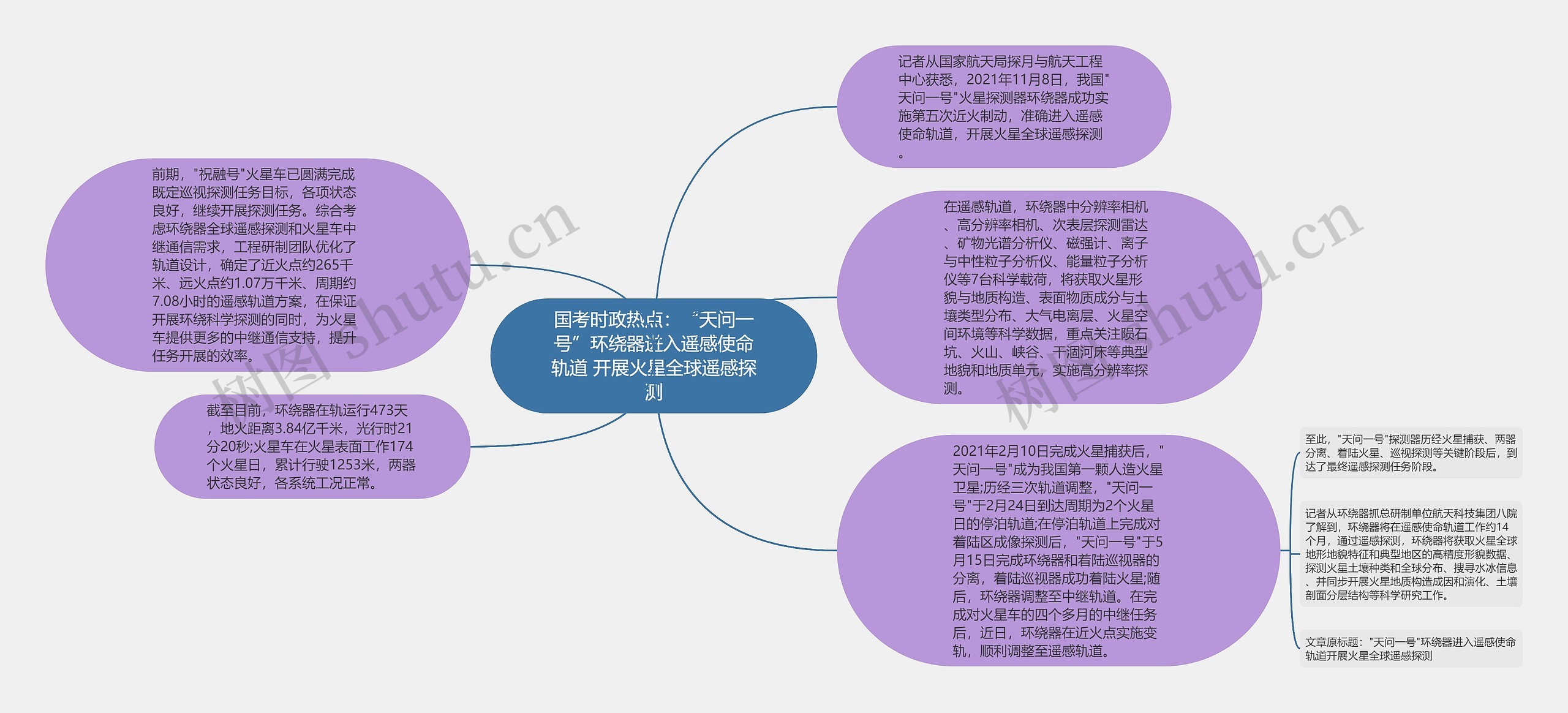 国考时政热点：“天问一号”环绕器进入遥感使命轨道 开展火星全球遥感探测思维导图