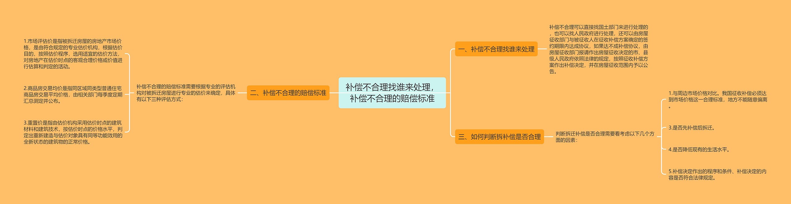 补偿不合理找谁来处理，补偿不合理的赔偿标准思维导图