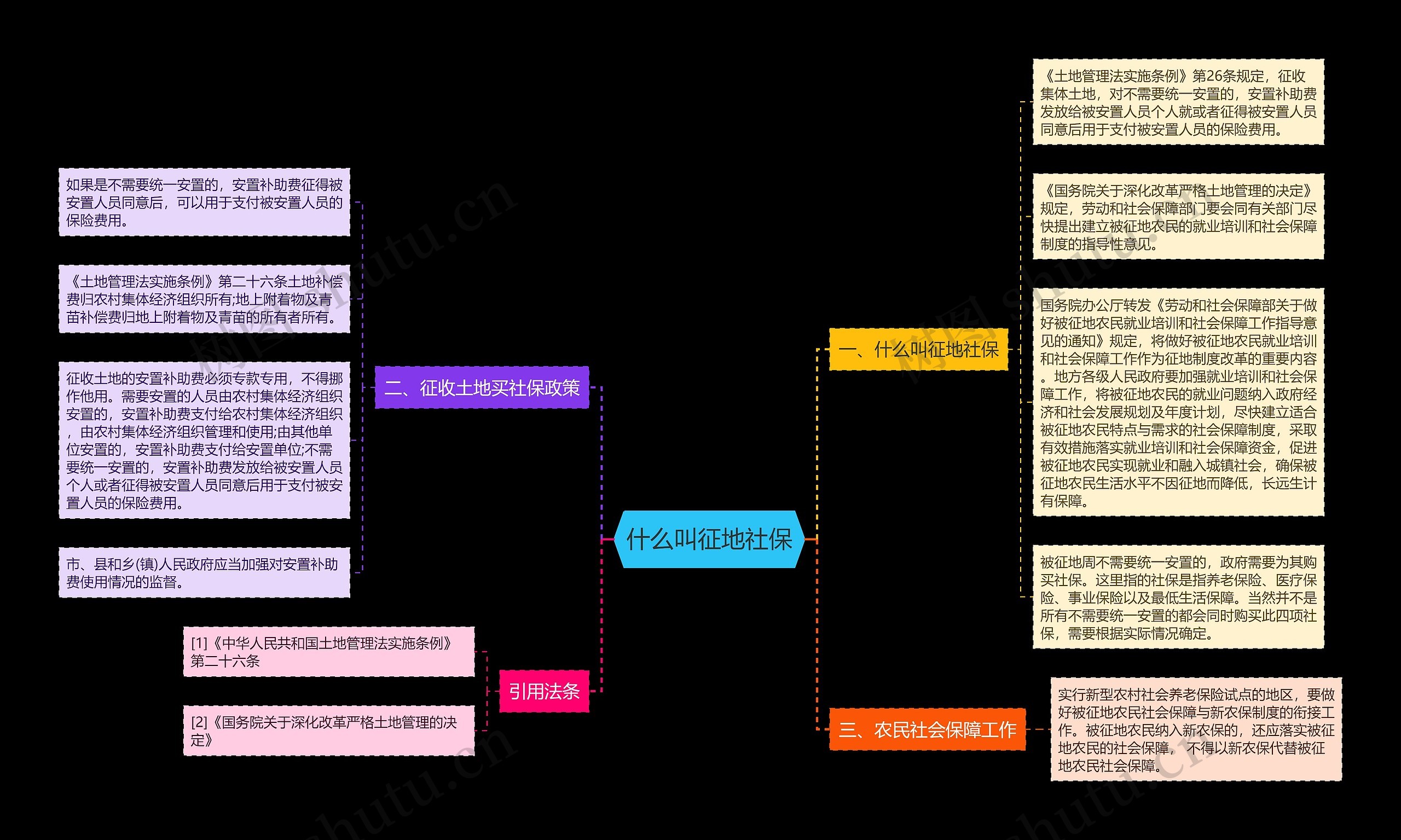 什么叫征地社保思维导图