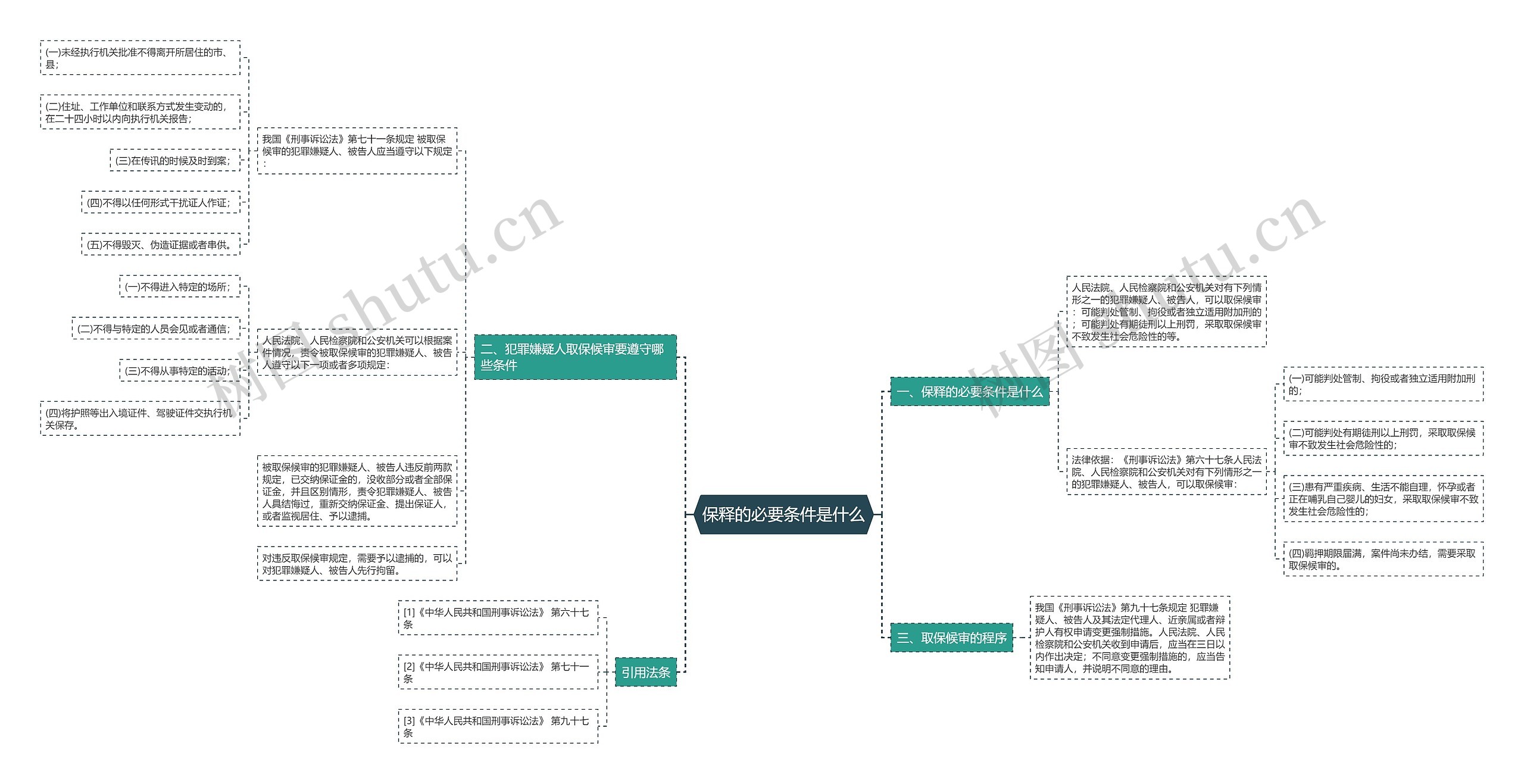 保释的必要条件是什么思维导图