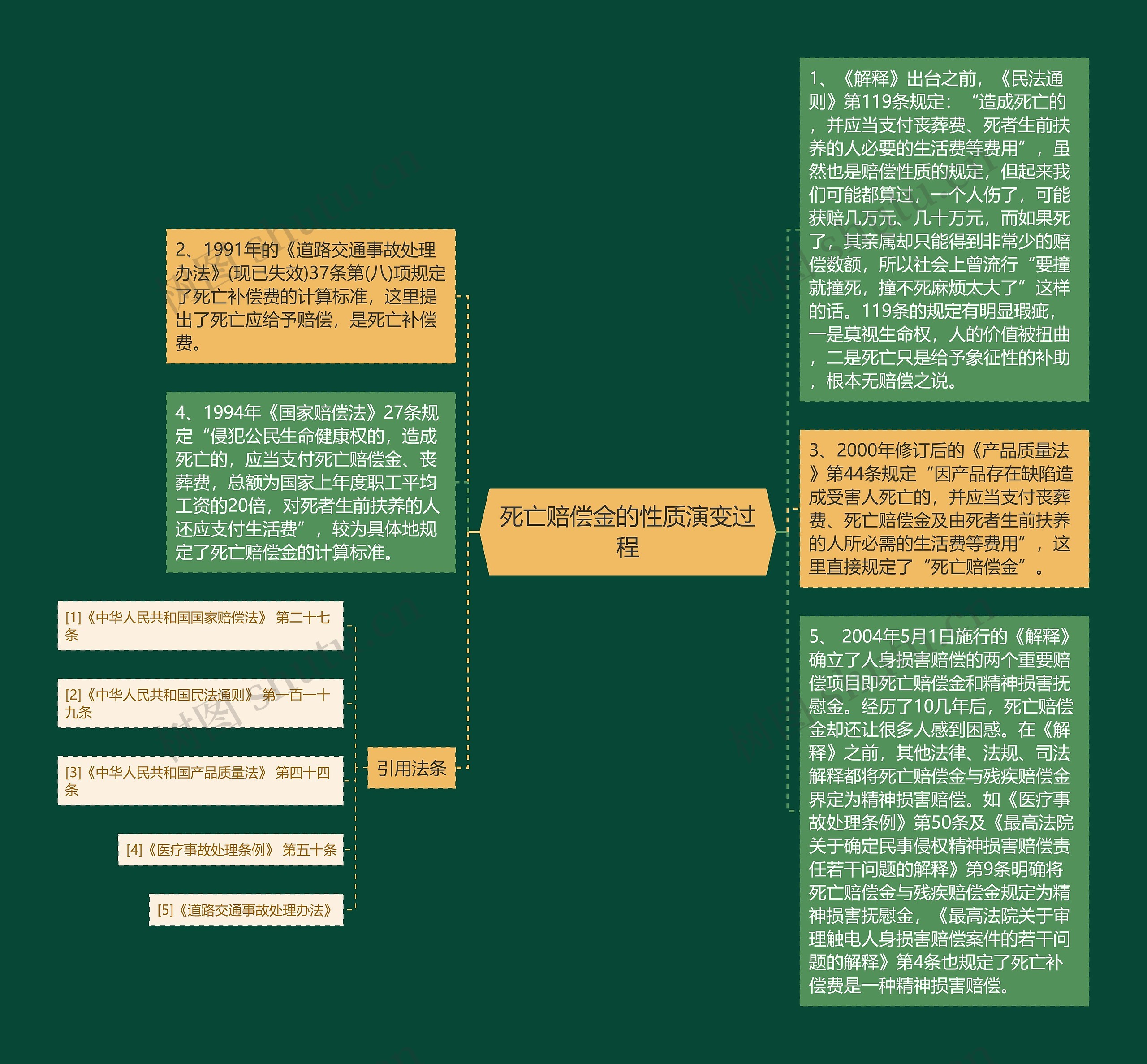 死亡赔偿金的性质演变过程