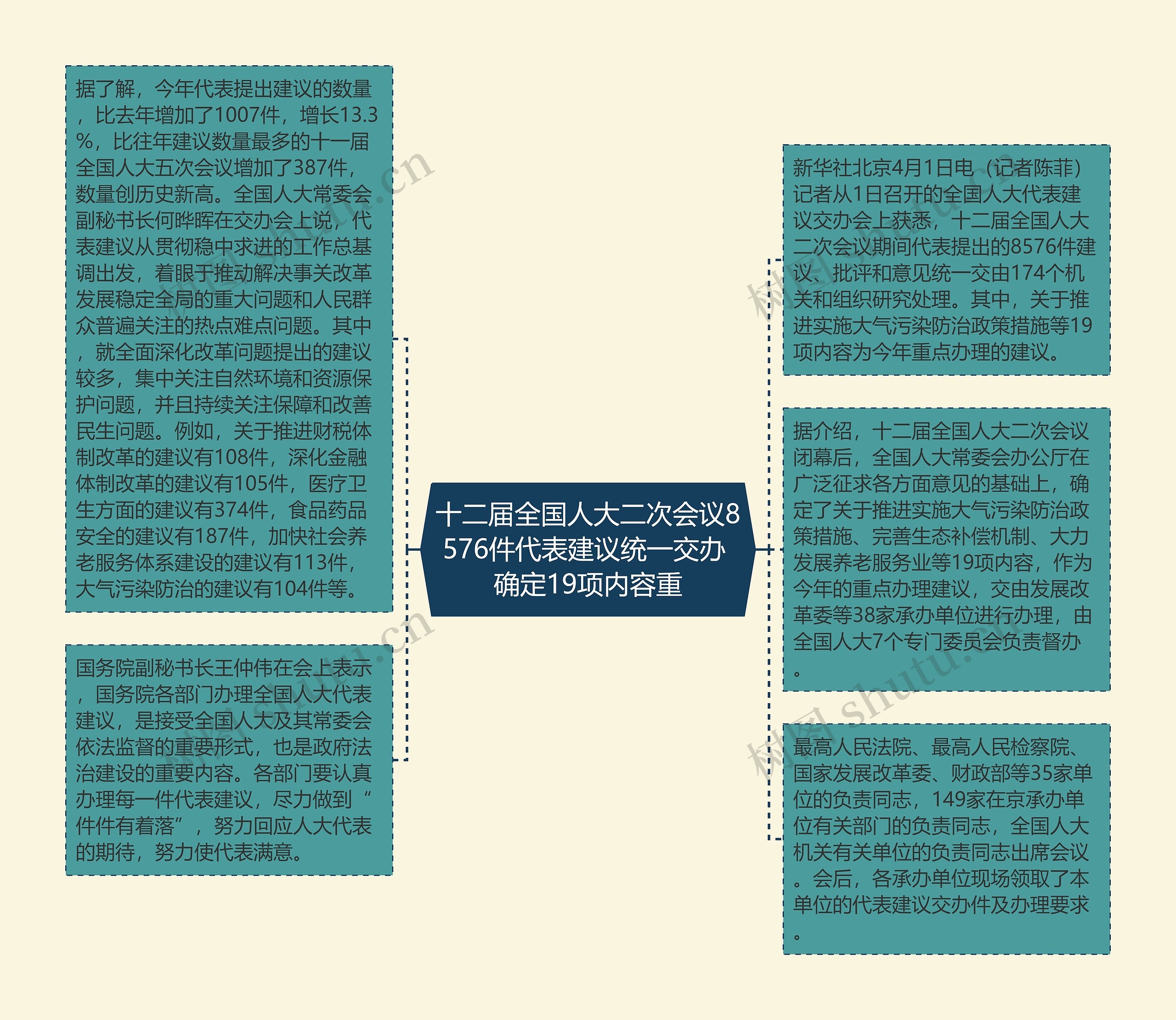 十二届全国人大二次会议8576件代表建议统一交办 确定19项内容重