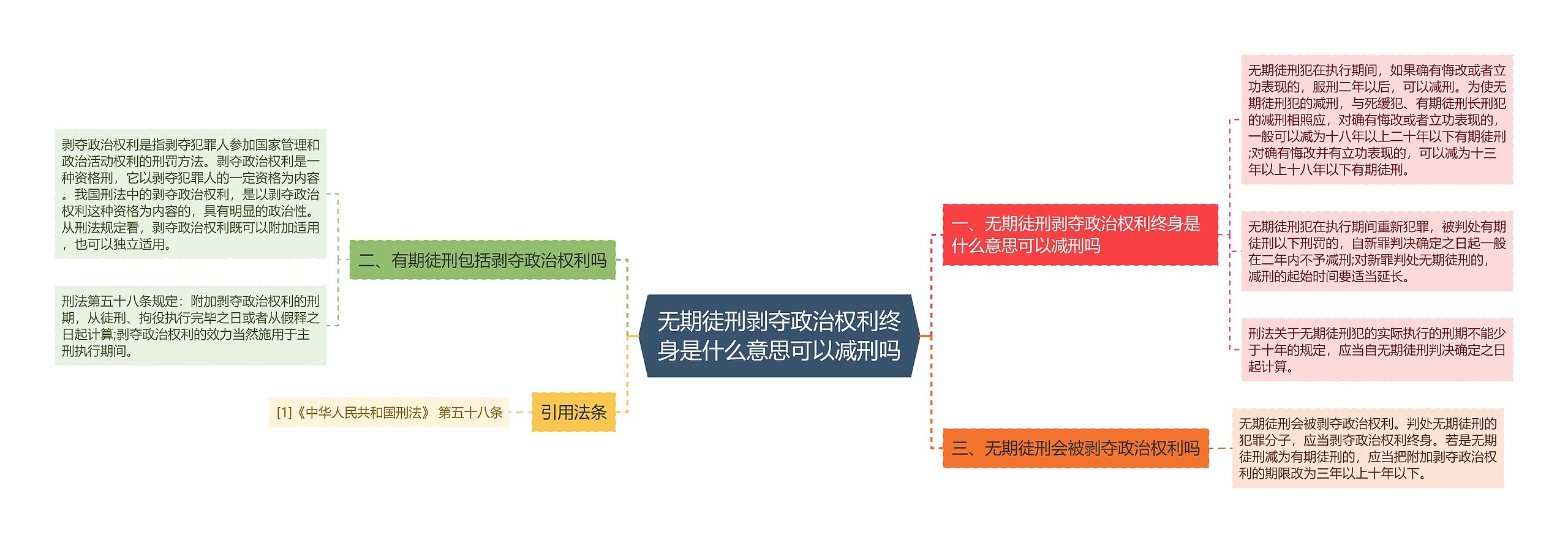 无期徒刑剥夺政治权利终身是什么意思可以减刑吗思维导图