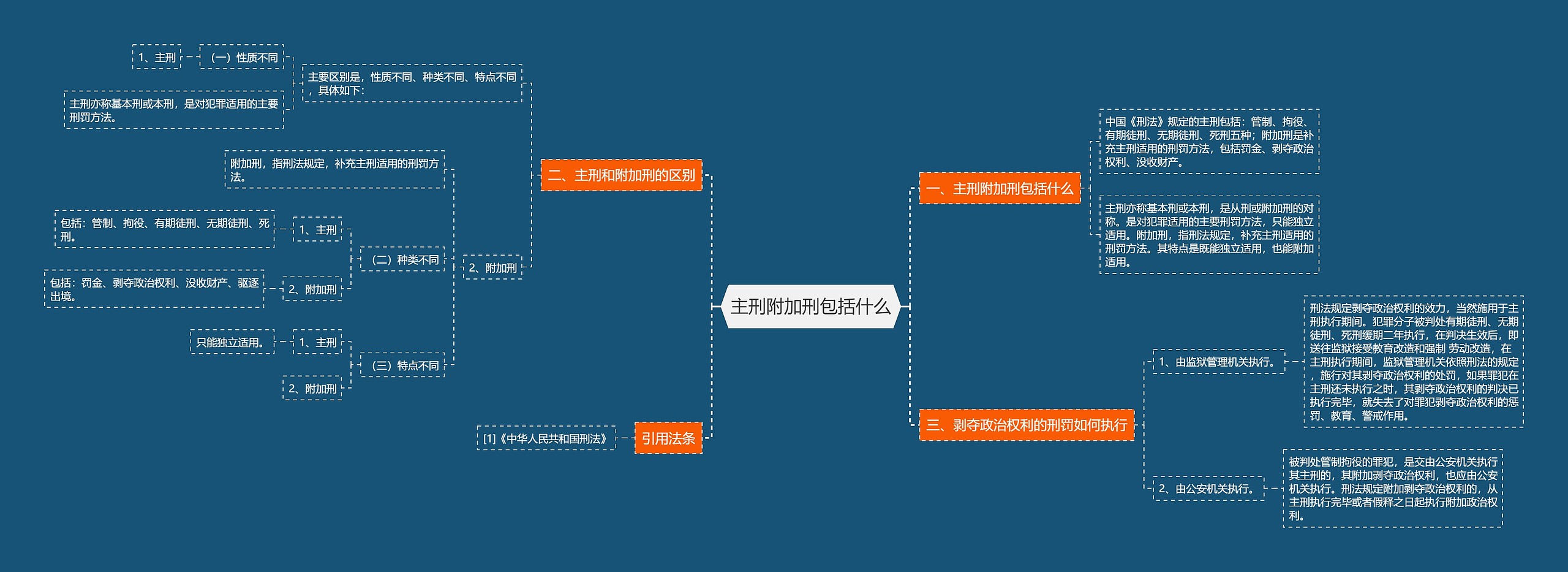 主刑附加刑包括什么思维导图