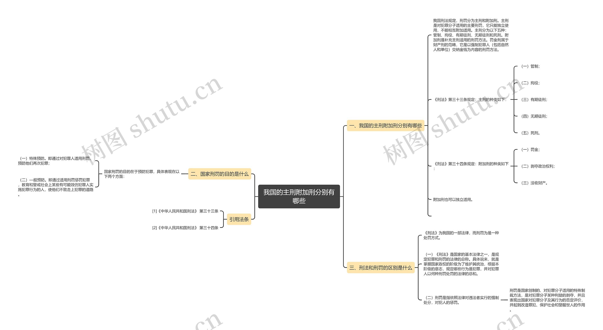 我国的主刑附加刑分别有哪些思维导图