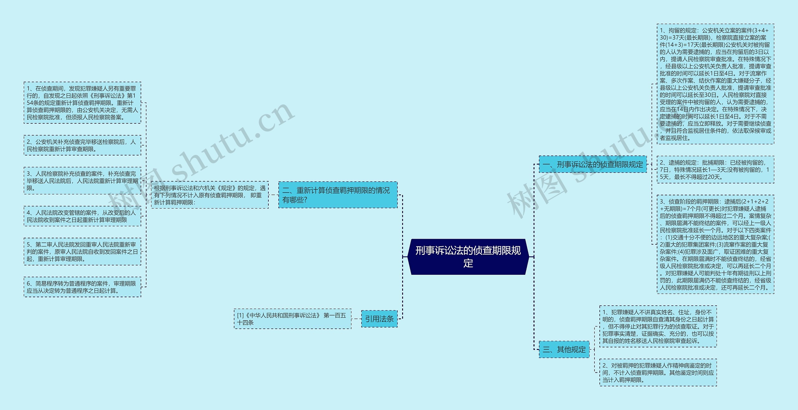 刑事诉讼法的侦查期限规定思维导图