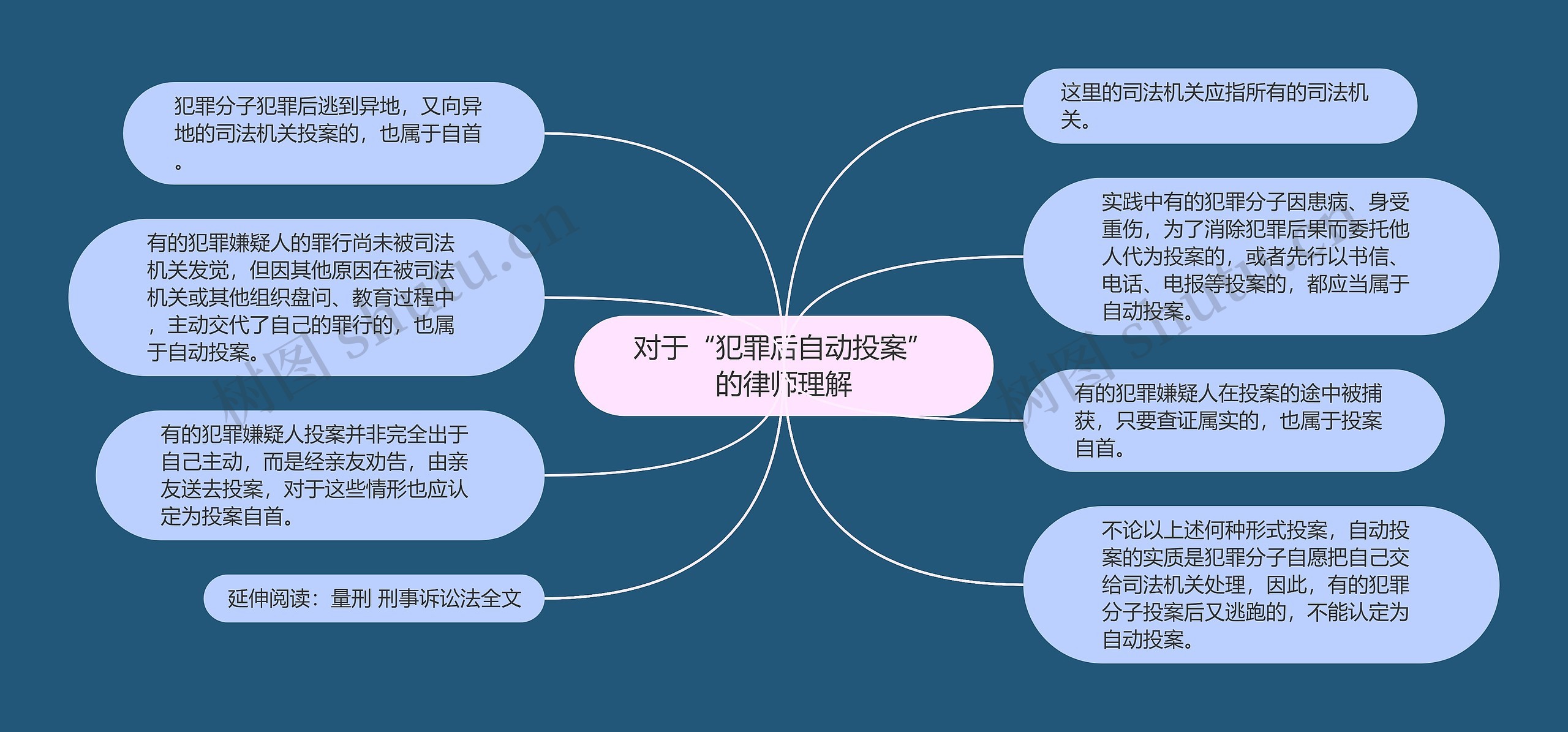 对于“犯罪后自动投案”的律师理解