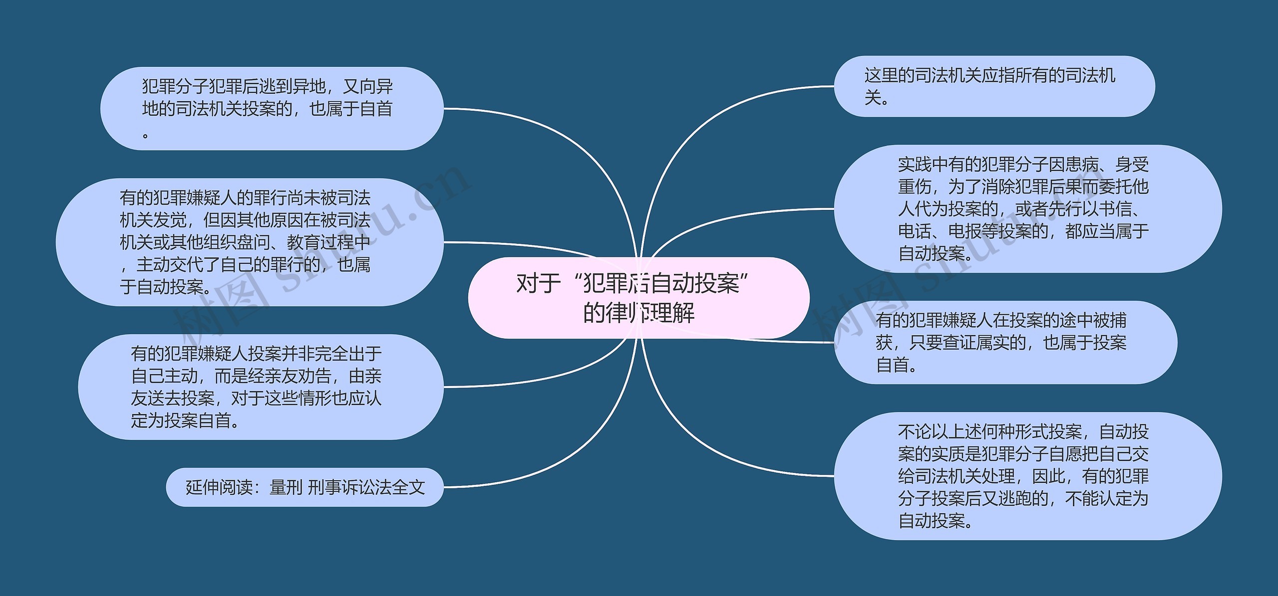 对于“犯罪后自动投案”的律师理解思维导图