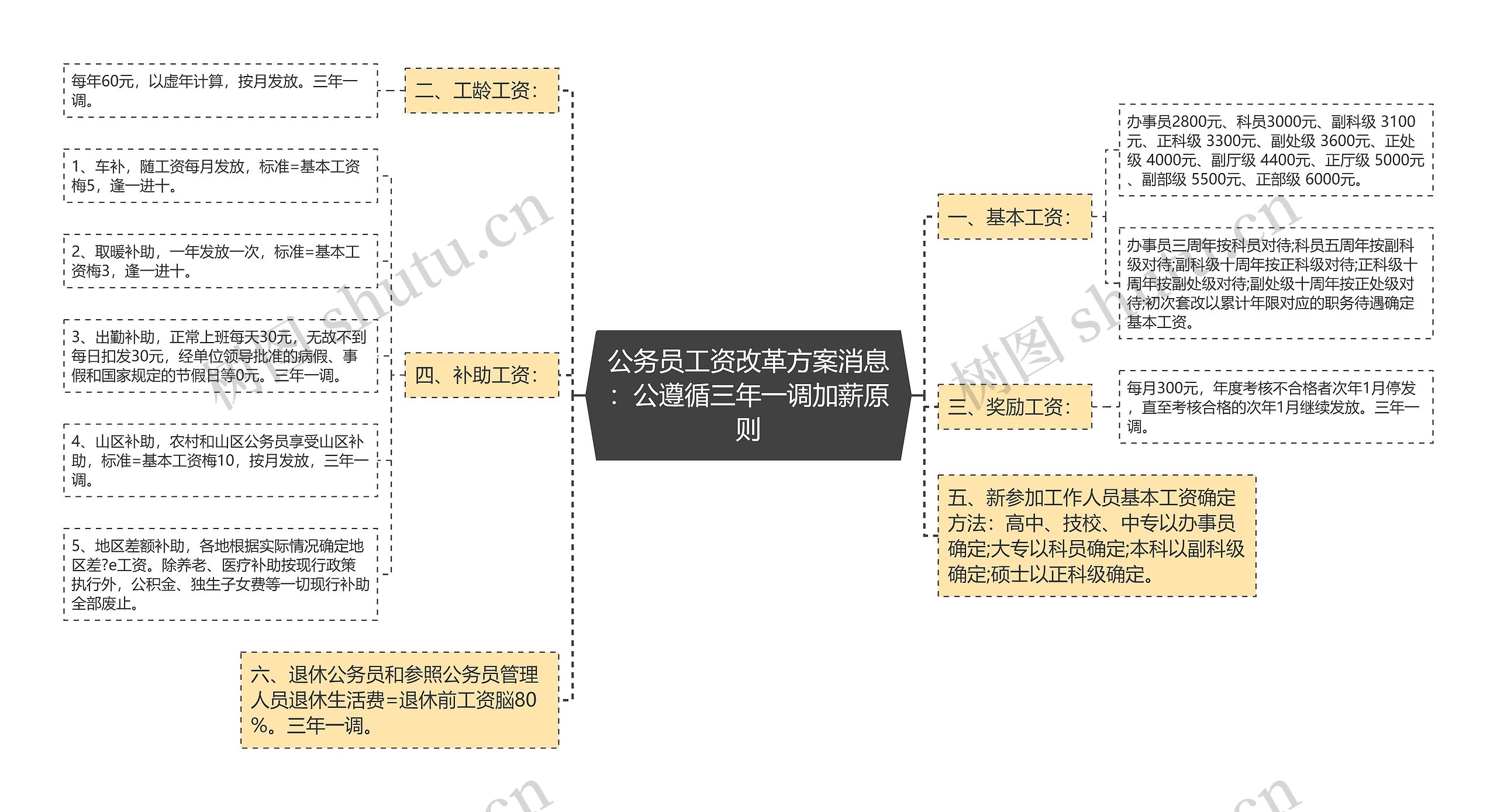 公务员工资改革方案消息：公遵循三年一调加薪原则思维导图