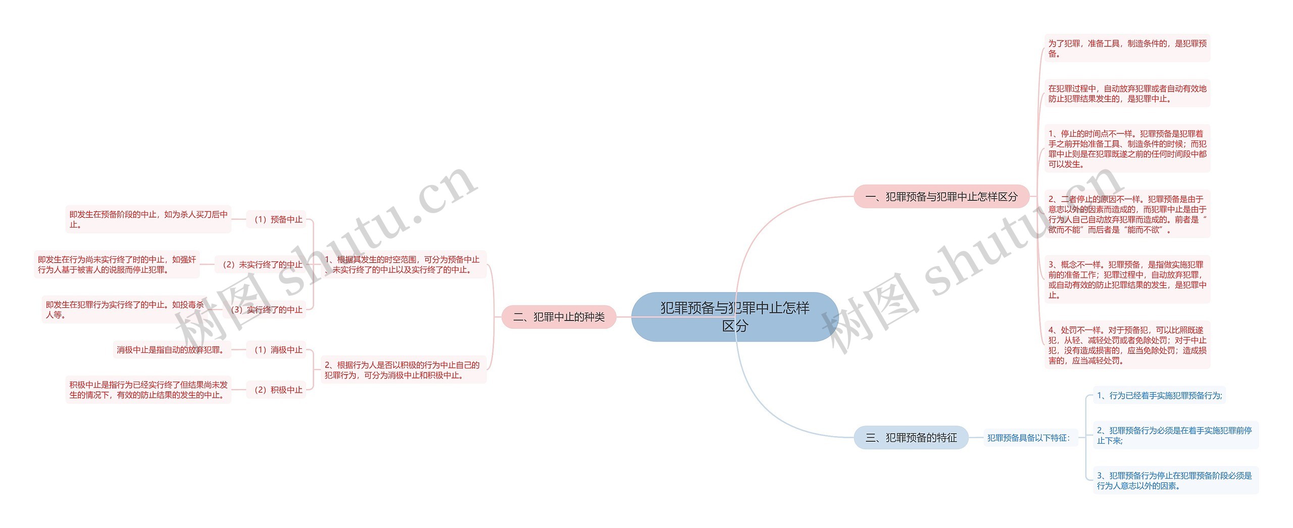 犯罪预备与犯罪中止怎样区分