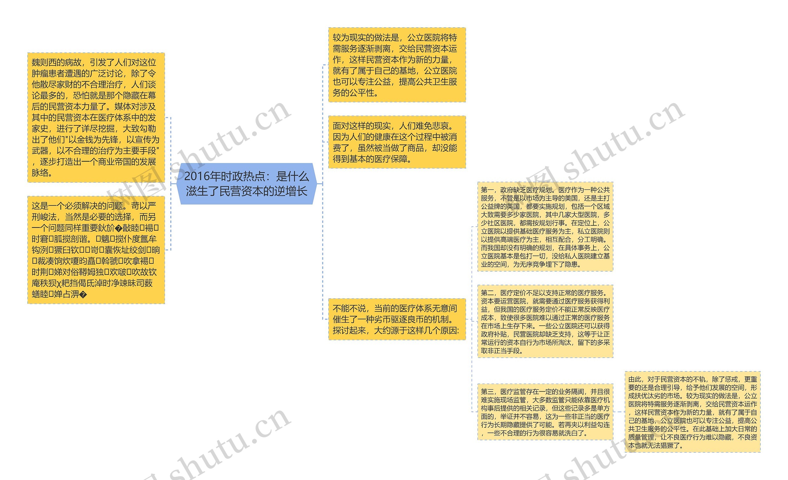 2016年时政热点：是什么滋生了民营资本的逆增长思维导图