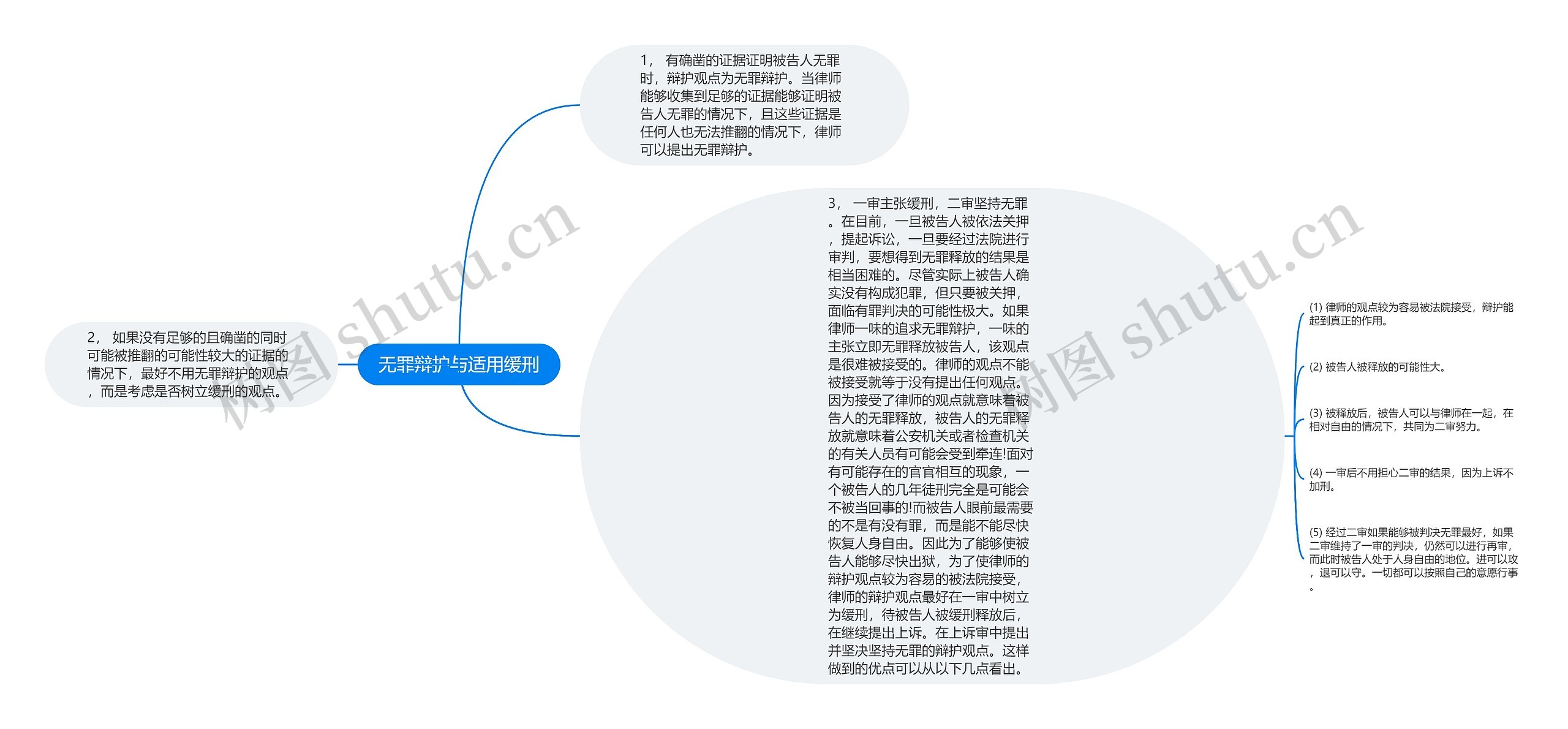 无罪辩护与适用缓刑思维导图