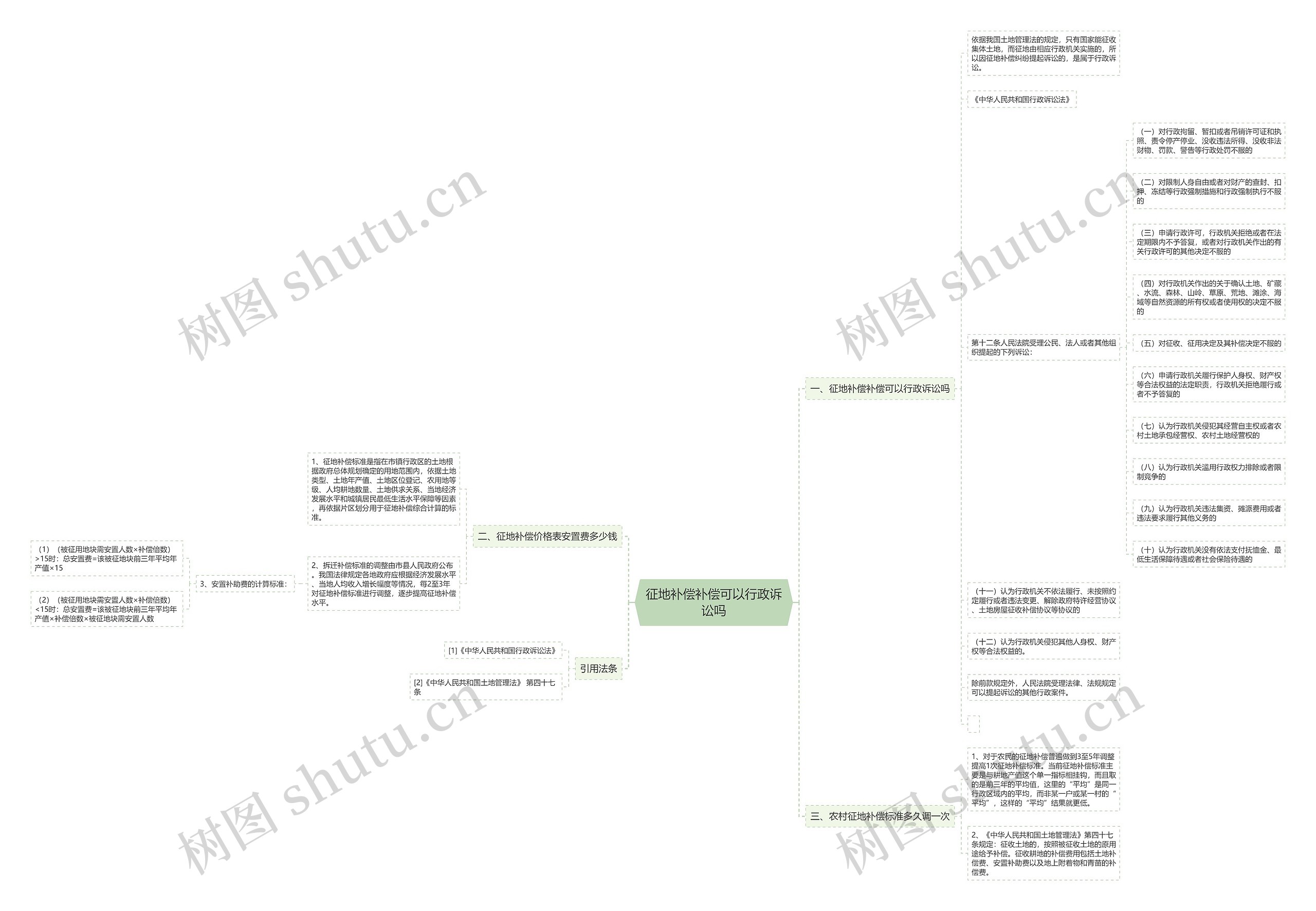 征地补偿补偿可以行政诉讼吗思维导图