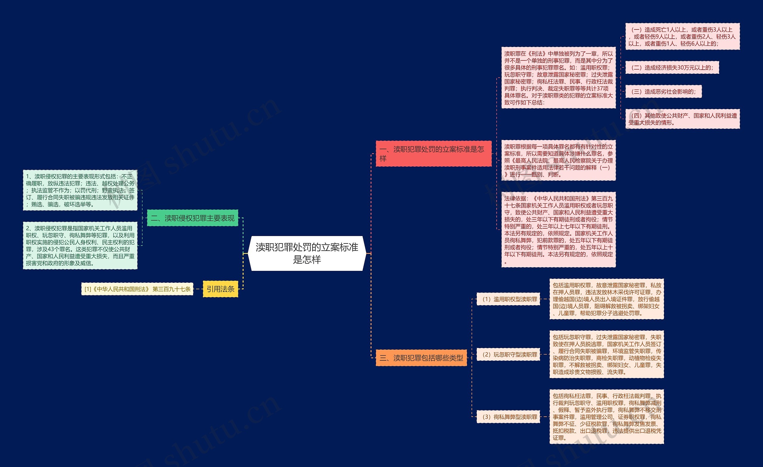 渎职犯罪处罚的立案标准是怎样思维导图