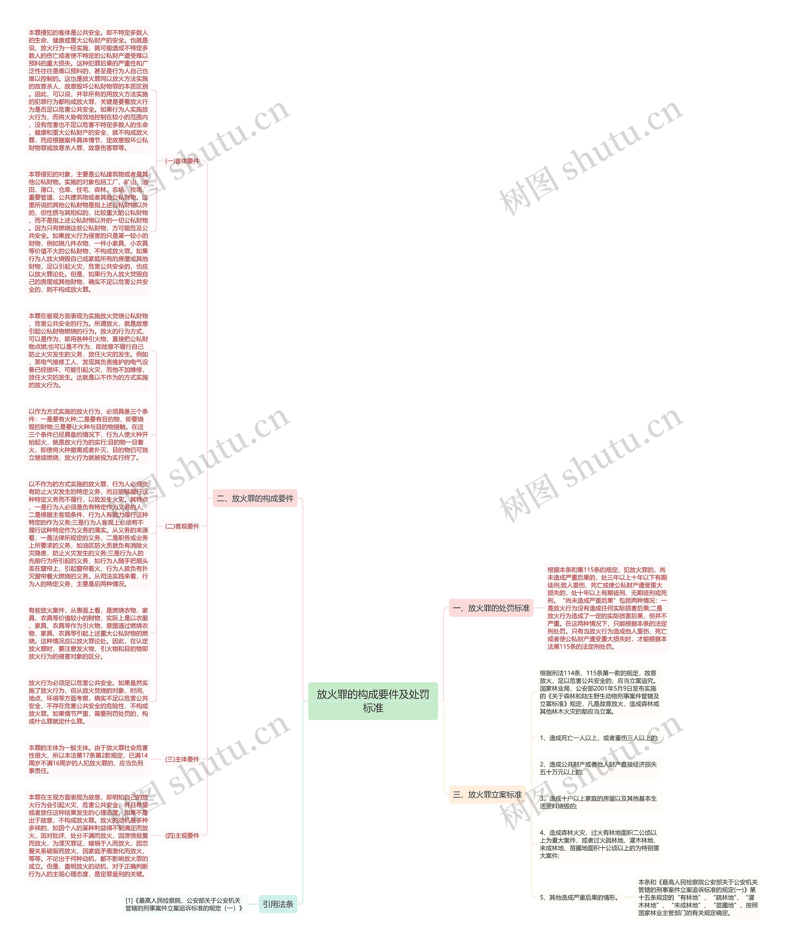 放火罪的构成要件及处罚标准思维导图