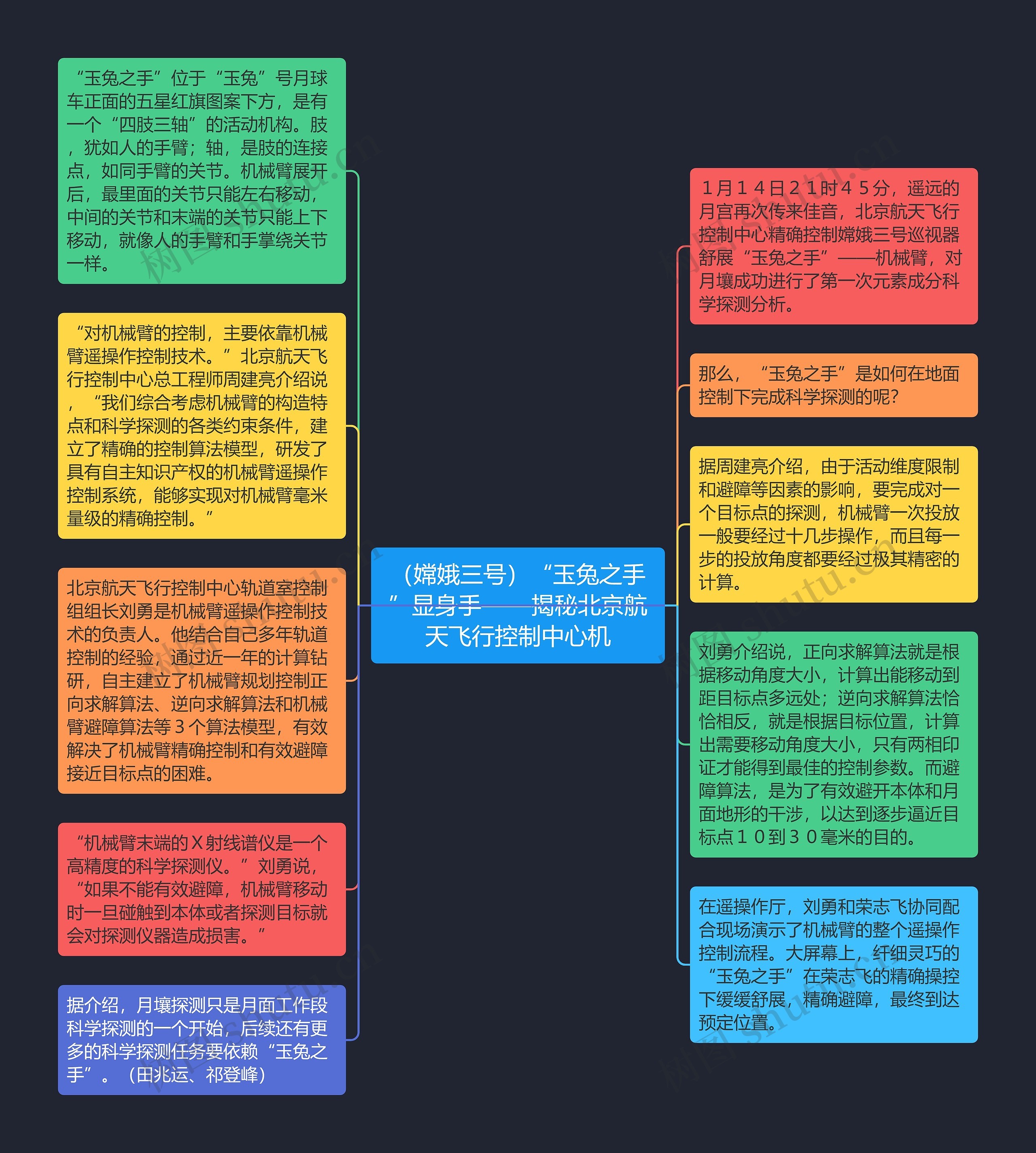 （嫦娥三号）“玉兔之手”显身手——揭秘北京航天飞行控制中心机思维导图
