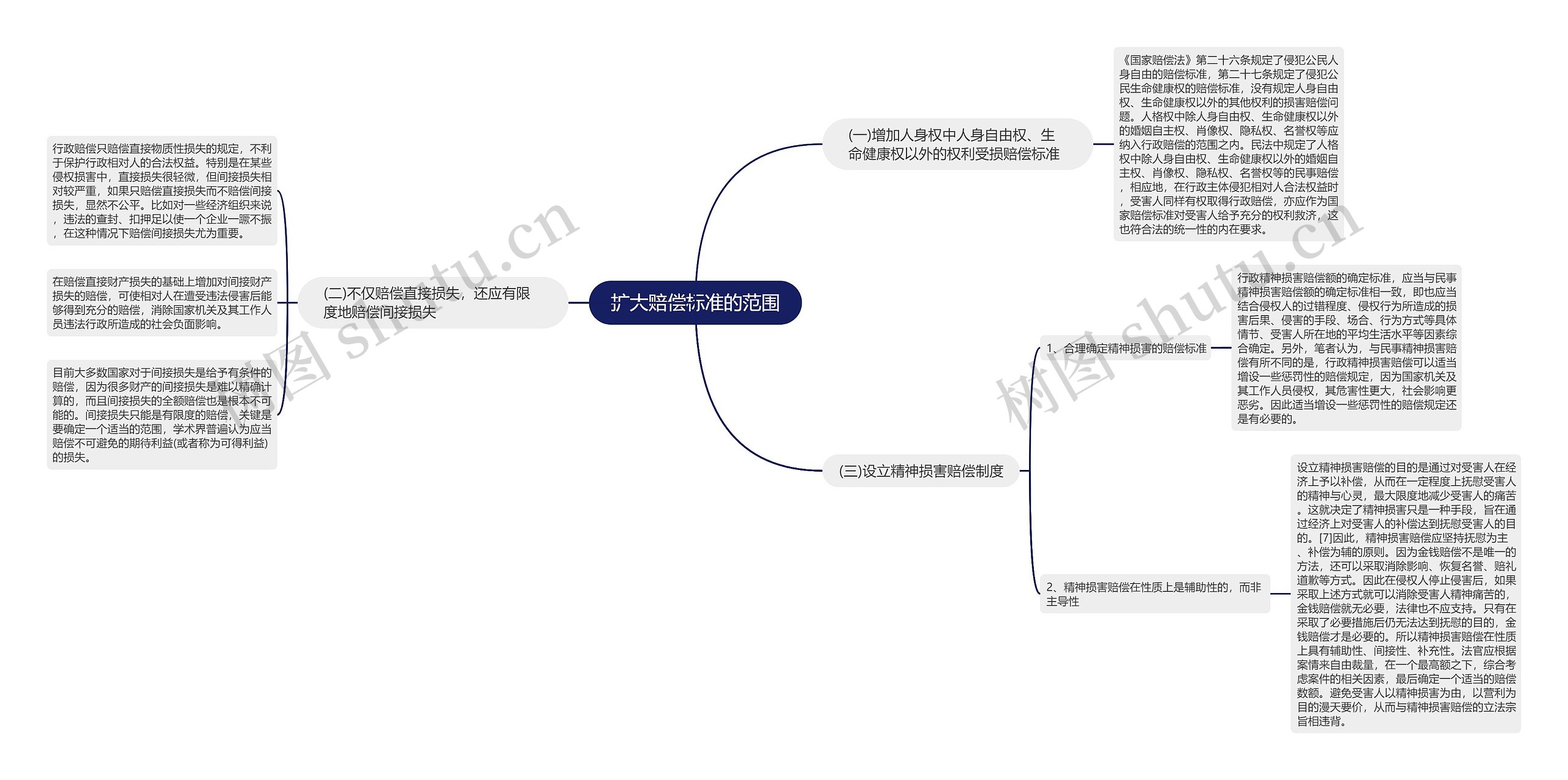 扩大赔偿标准的范围思维导图