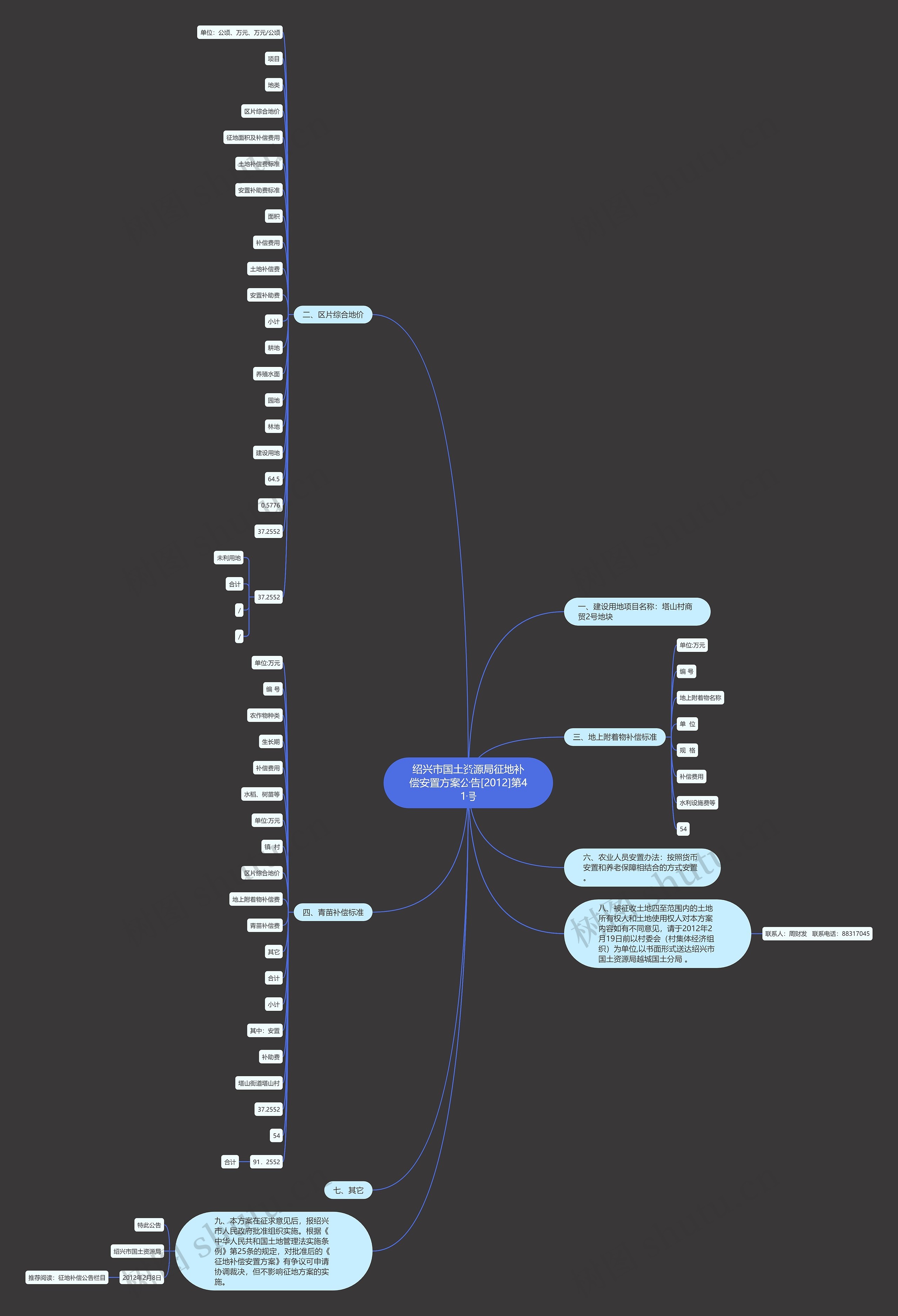 绍兴市国土资源局征地补偿安置方案公告[2012]第41号思维导图