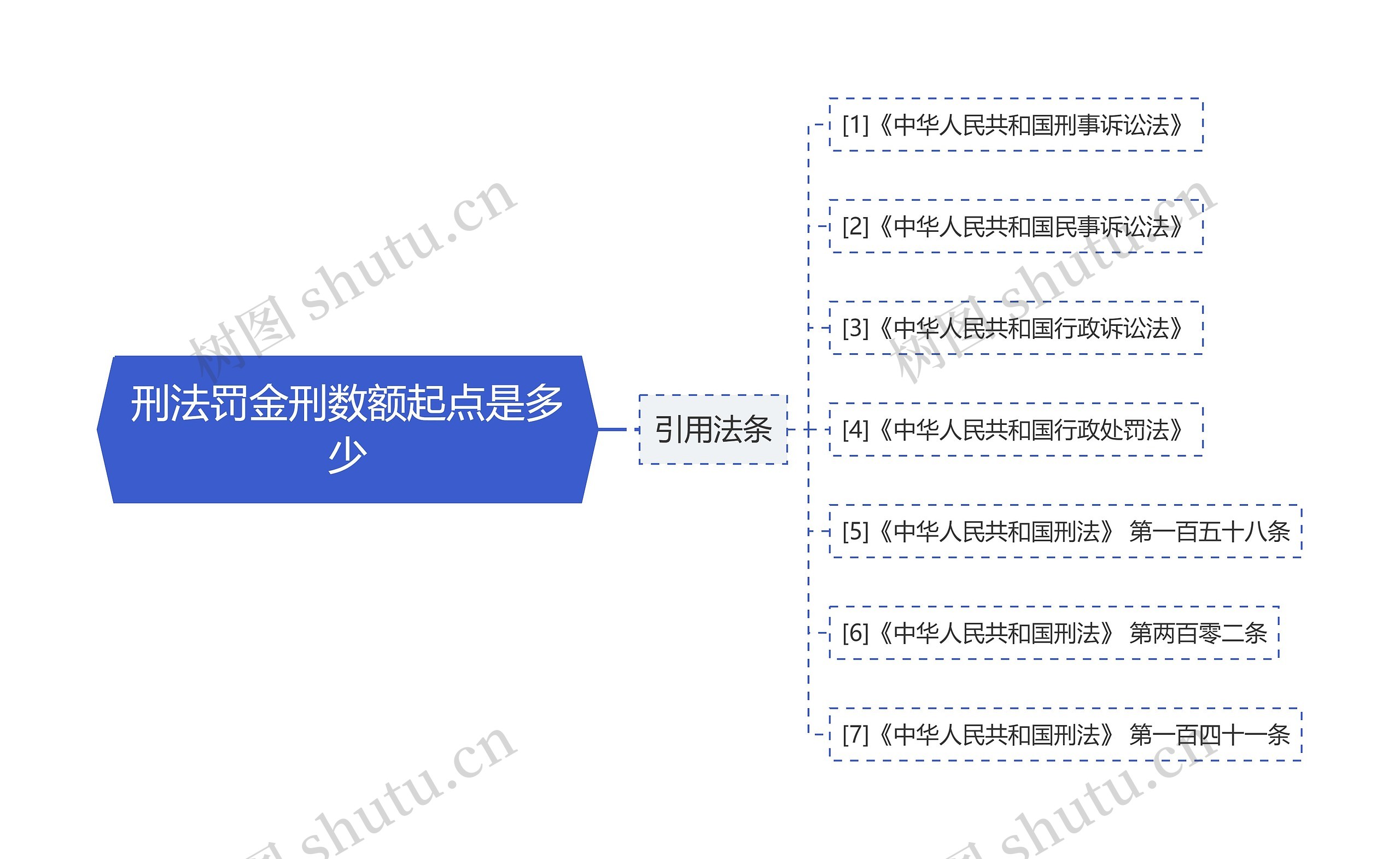 刑法罚金刑数额起点是多少思维导图