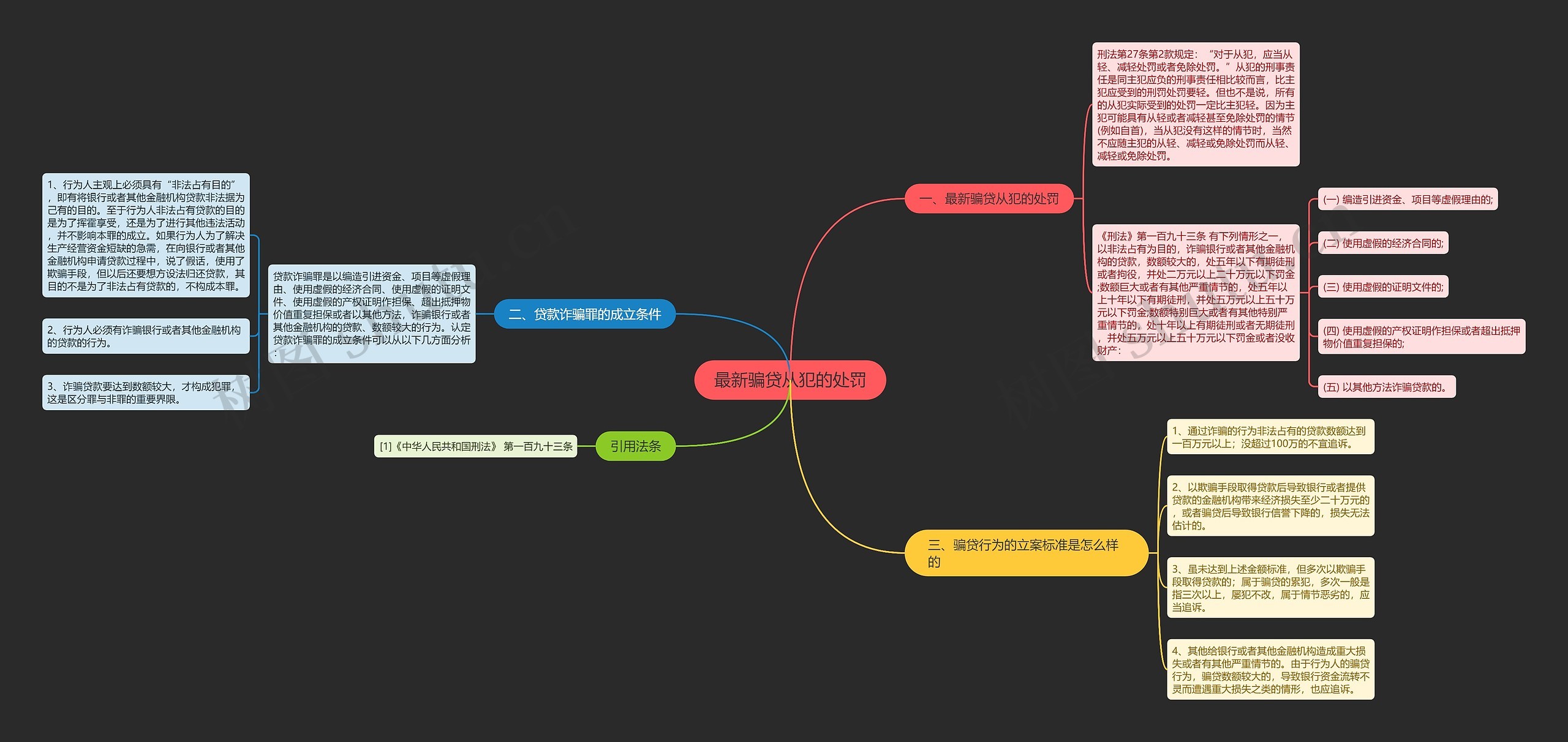 最新骗贷从犯的处罚思维导图