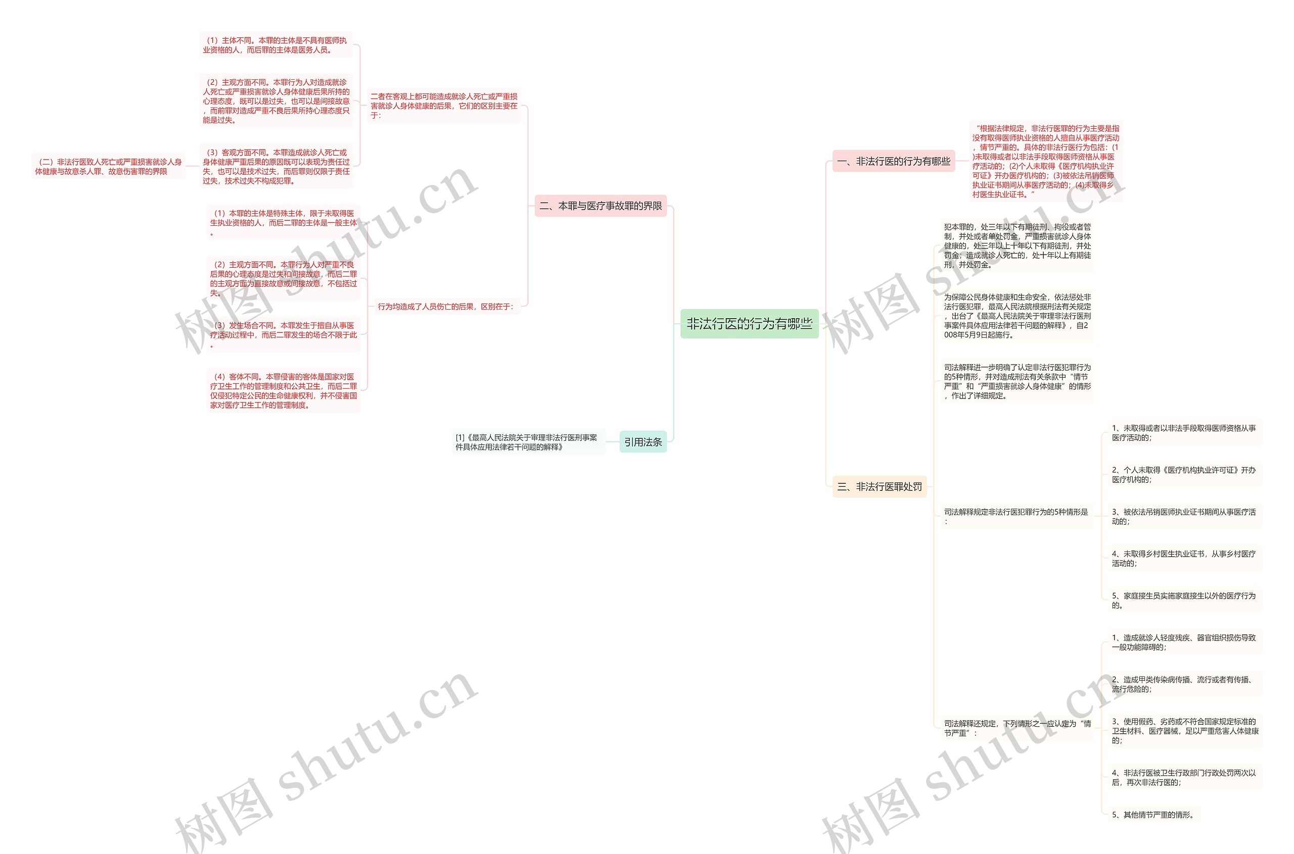 非法行医的行为有哪些思维导图