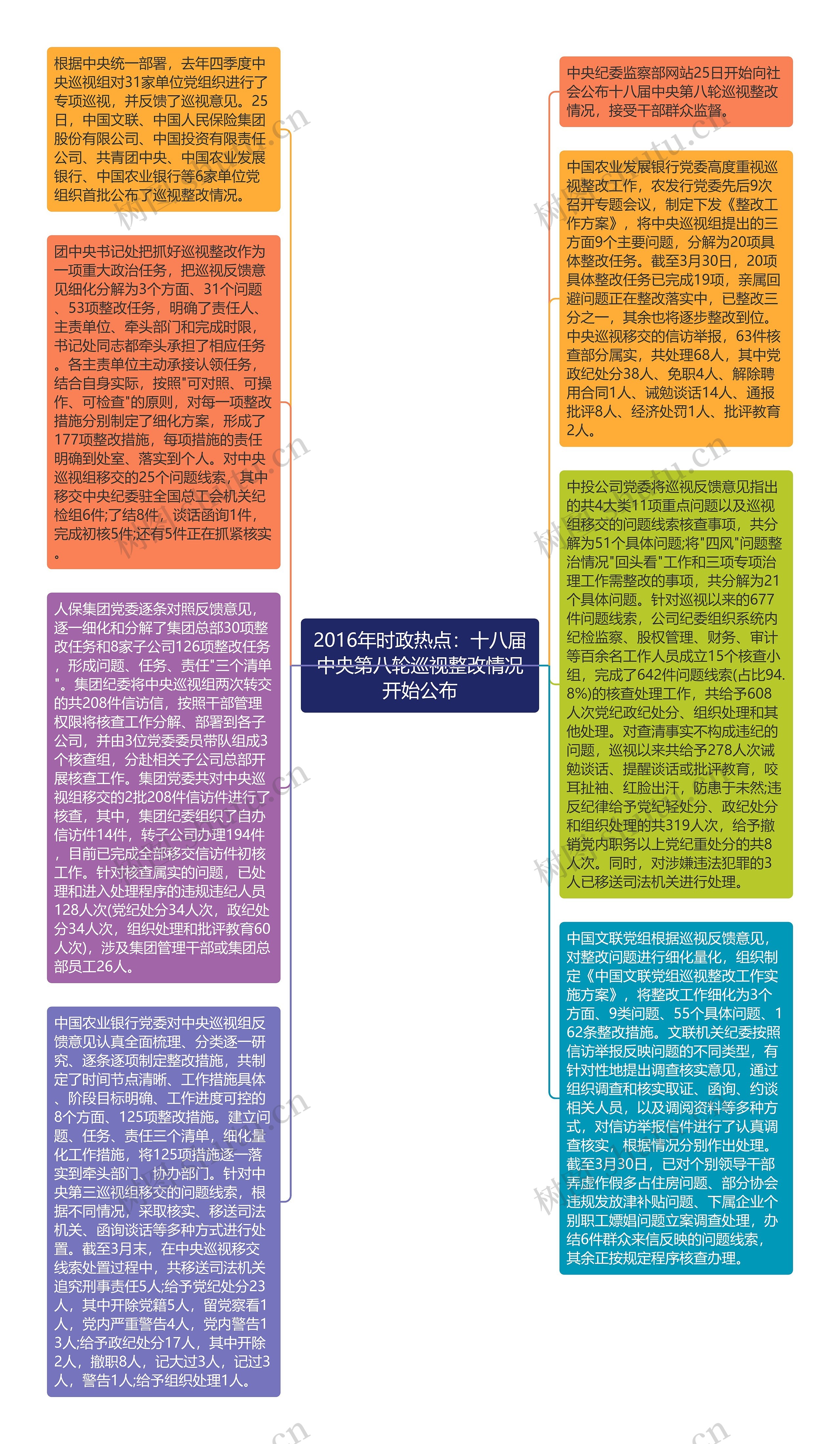 2016年时政热点：十八届中央第八轮巡视整改情况开始公布思维导图