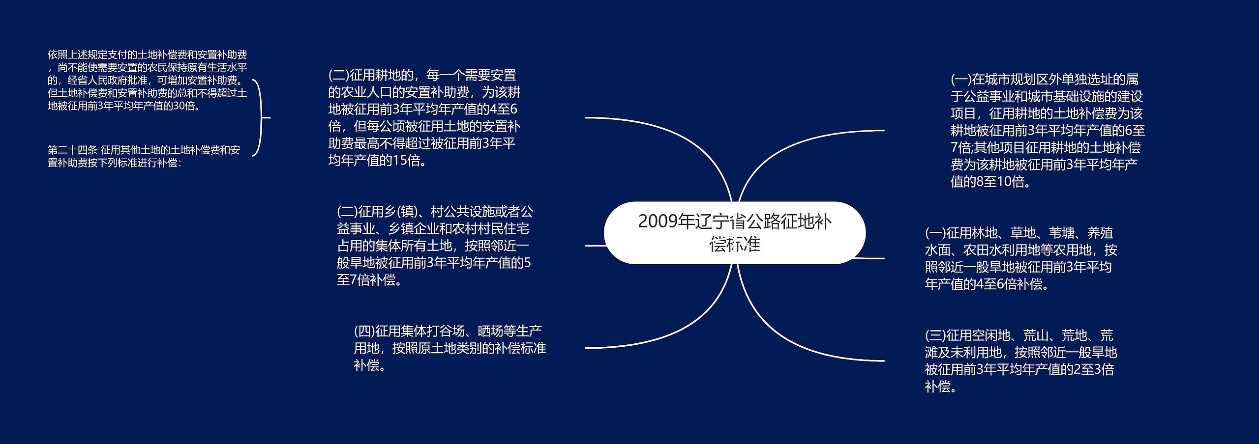 2009年辽宁省公路征地补偿标准思维导图