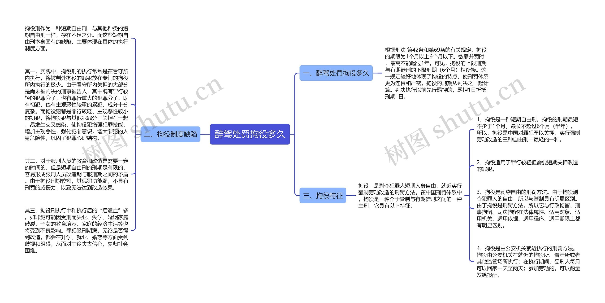 醉驾处罚拘役多久思维导图