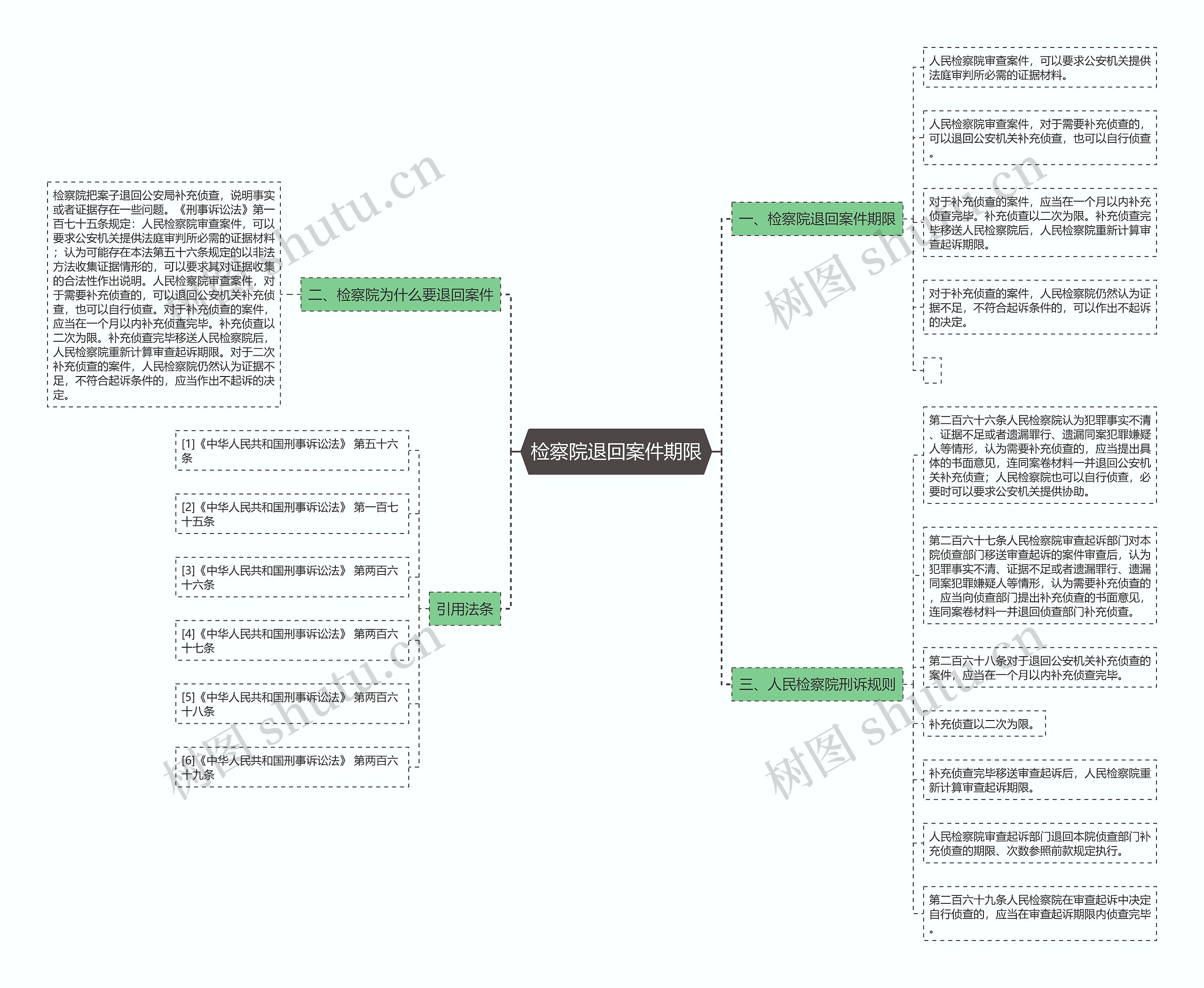 检察院退回案件期限思维导图