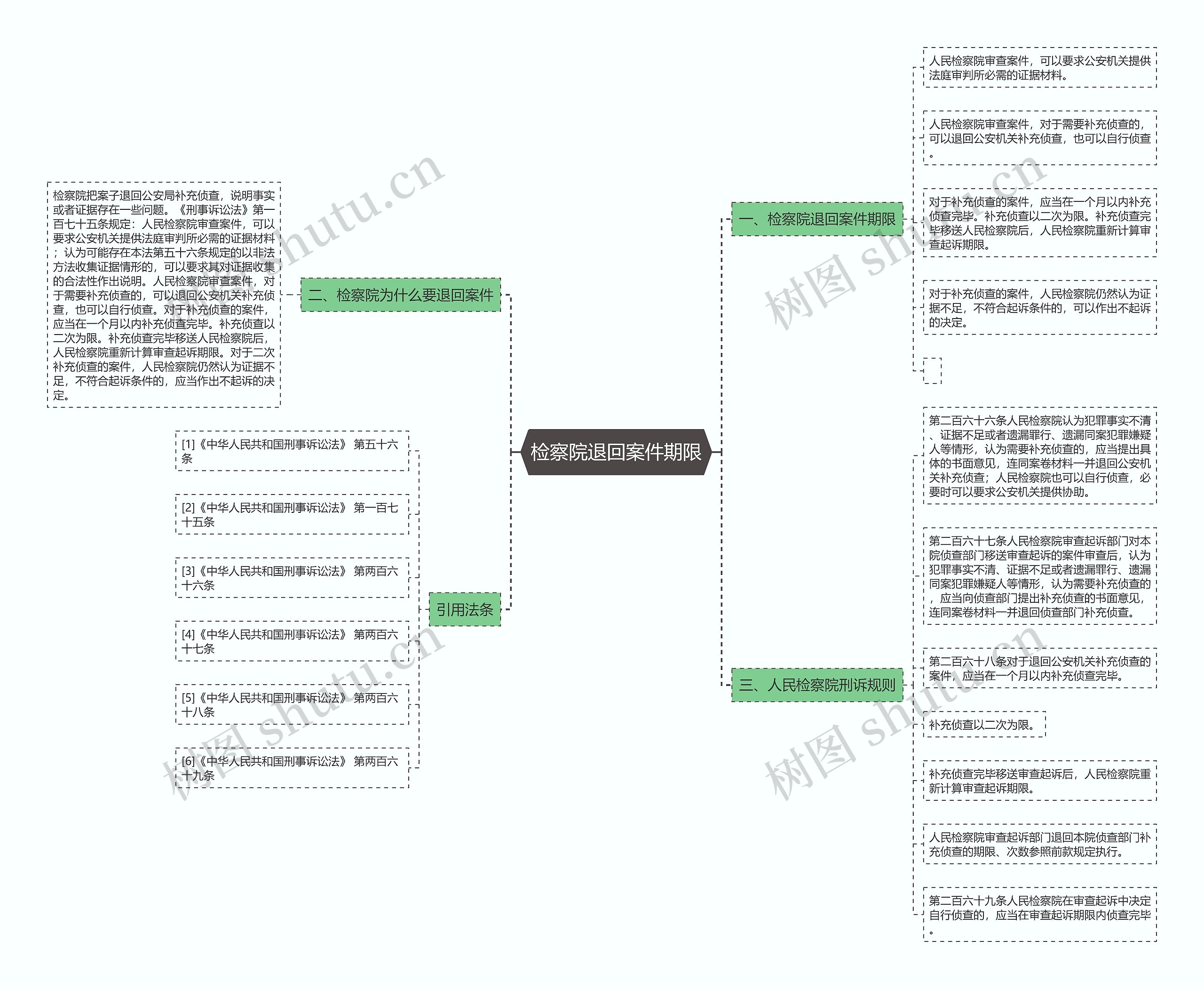 检察院退回案件期限思维导图高清图 检察院退回案件期限思维导图