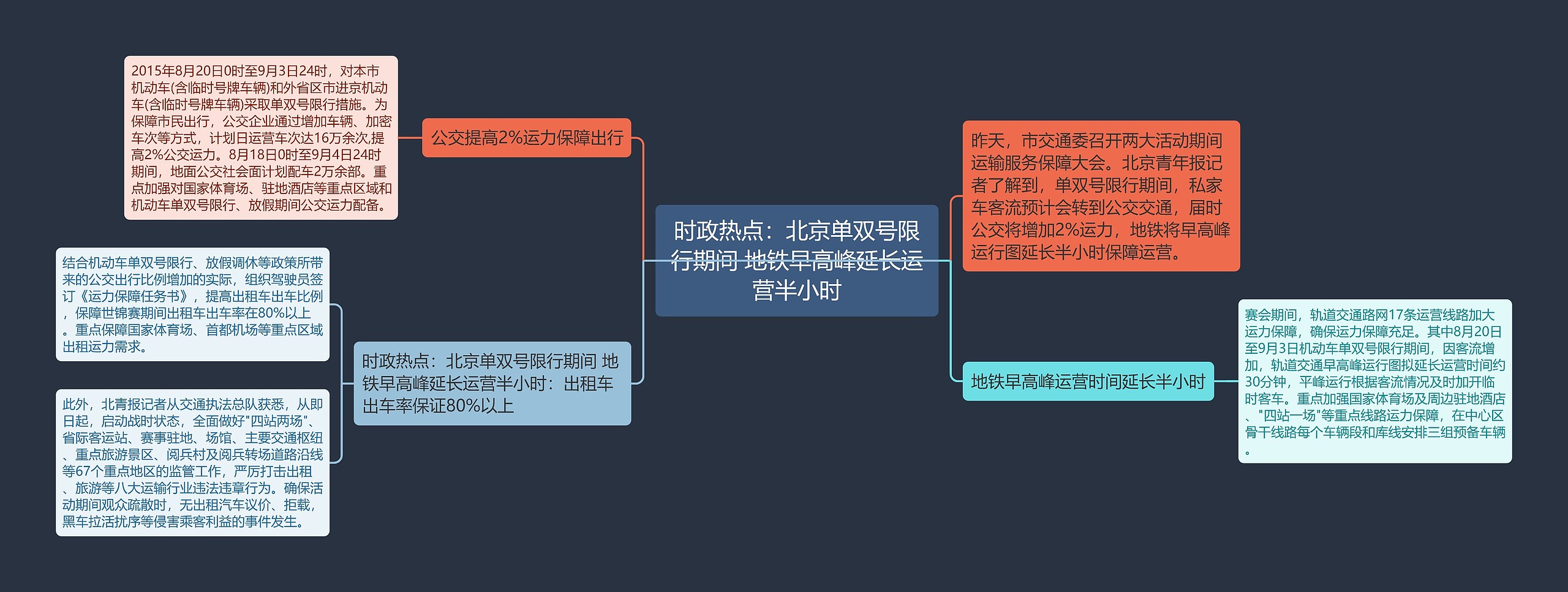 时政热点：北京单双号限行期间 地铁早高峰延长运营半小时思维导图