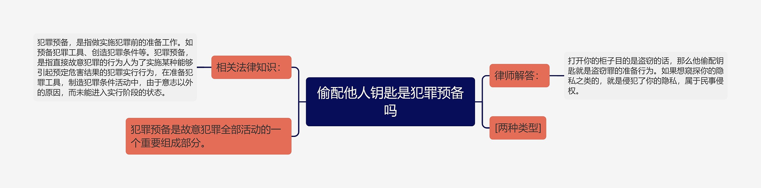 偷配他人钥匙是犯罪预备吗思维导图