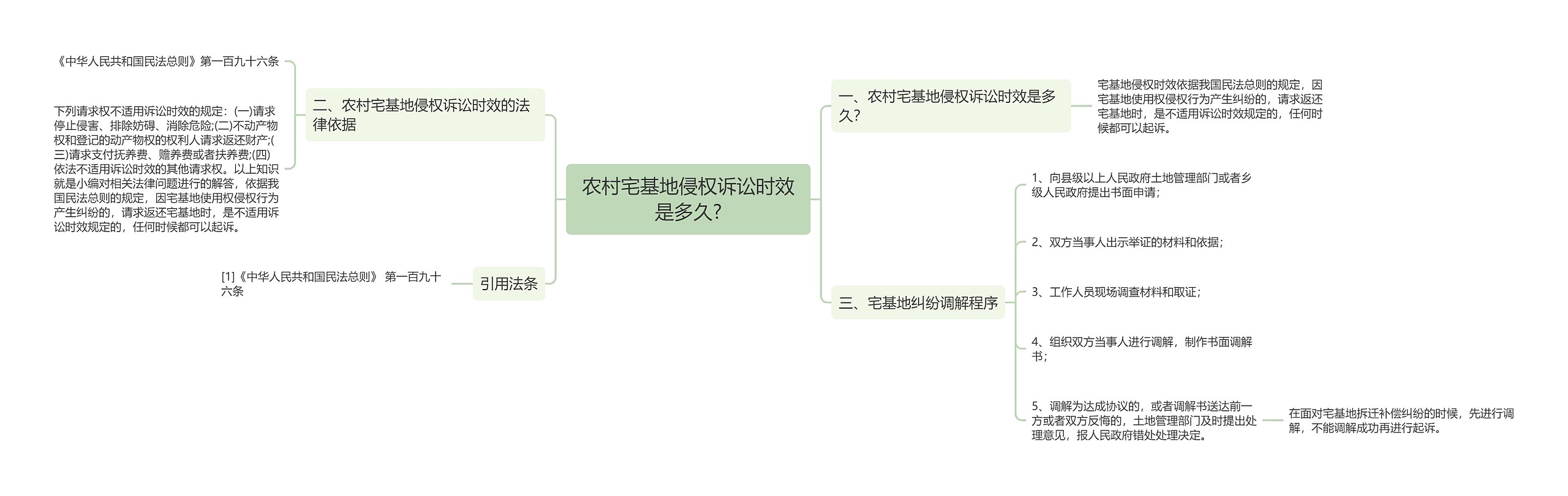 农村宅基地侵权诉讼时效是多久?思维导图