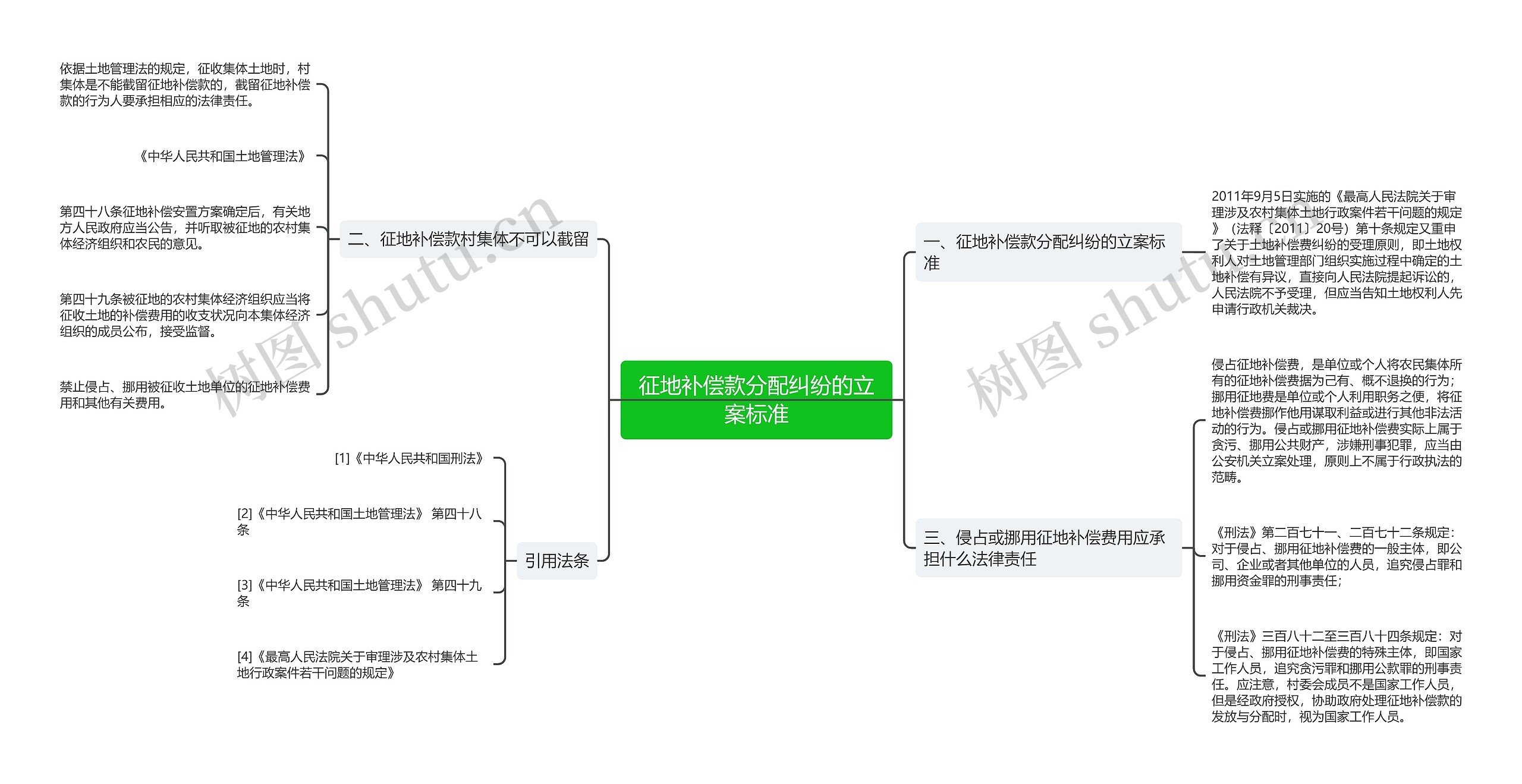 征地补偿款分配纠纷的立案标准思维导图