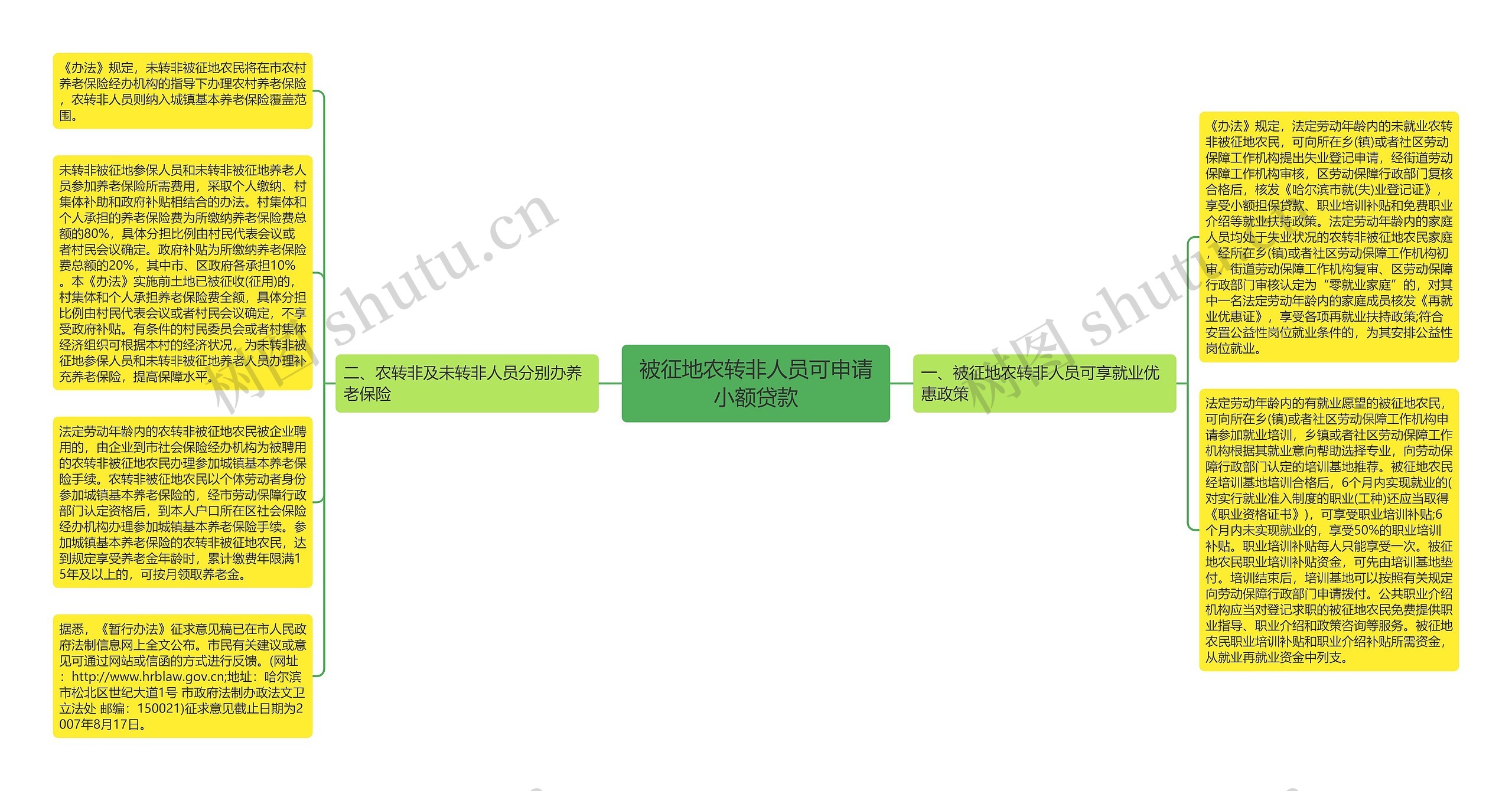 被征地农转非人员可申请小额贷款思维导图
