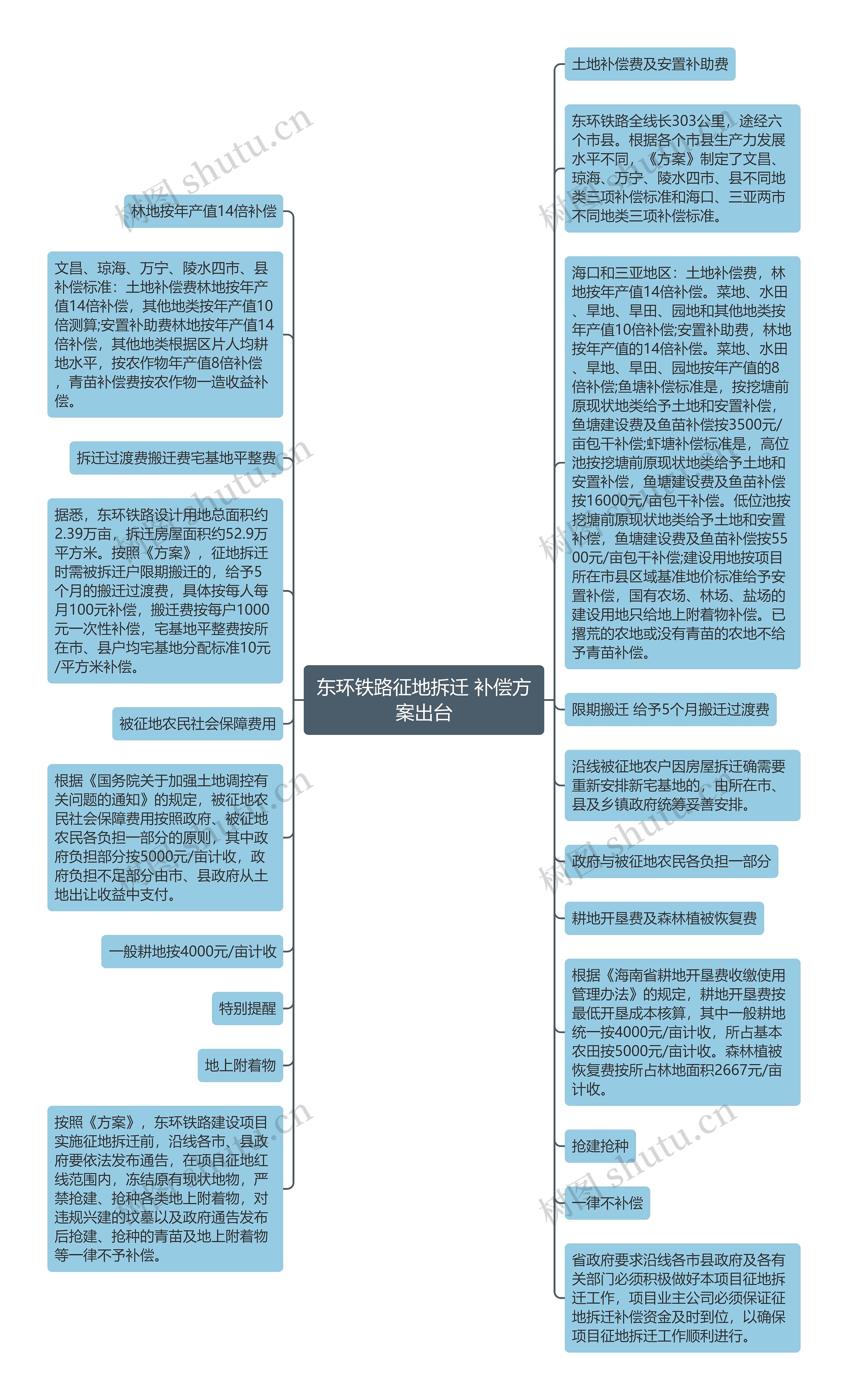 东环铁路征地拆迁 补偿方案出台