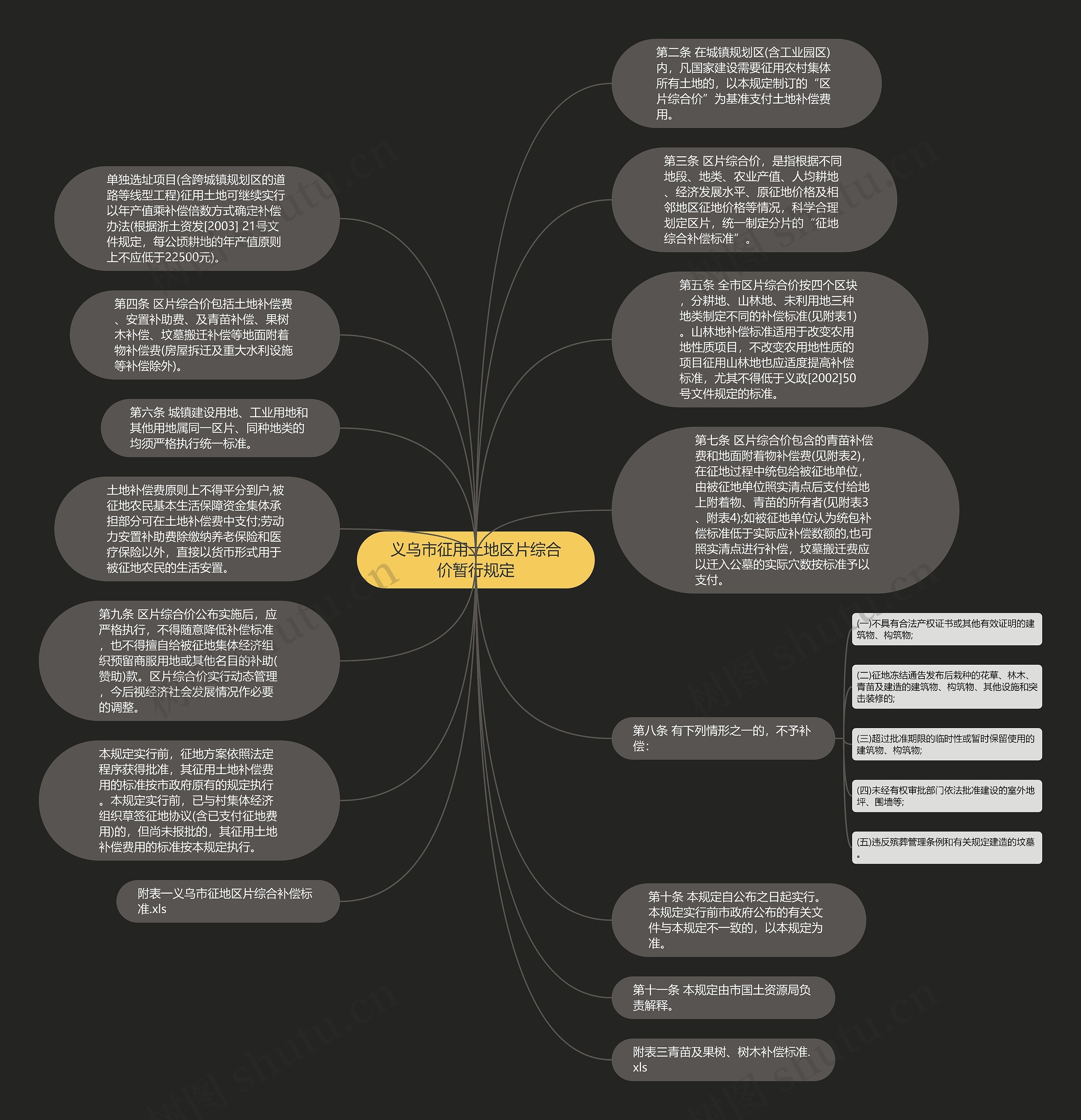 义乌市征用土地区片综合价暂行规定思维导图
