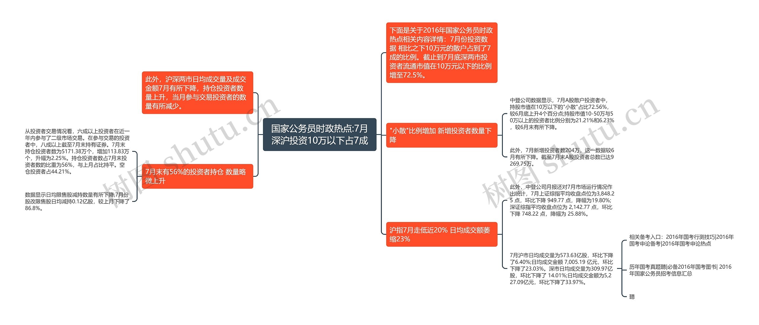 国家公务员时政热点:7月深沪投资10万以下占7成思维导图