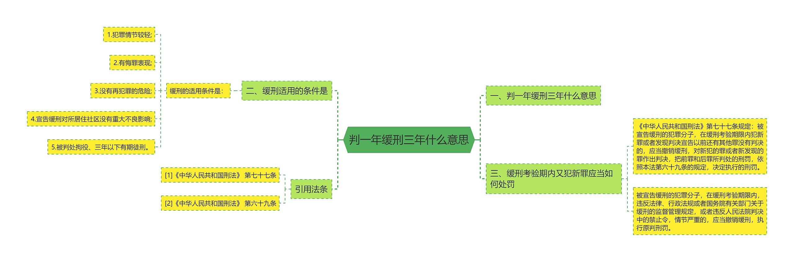 判一年缓刑三年什么意思思维导图