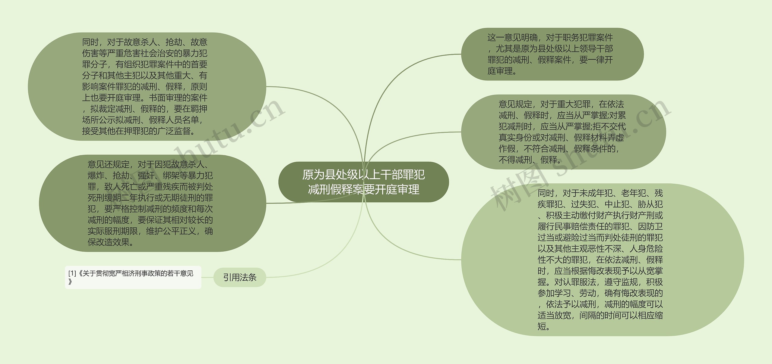 原为县处级以上干部罪犯减刑假释案要开庭审理思维导图