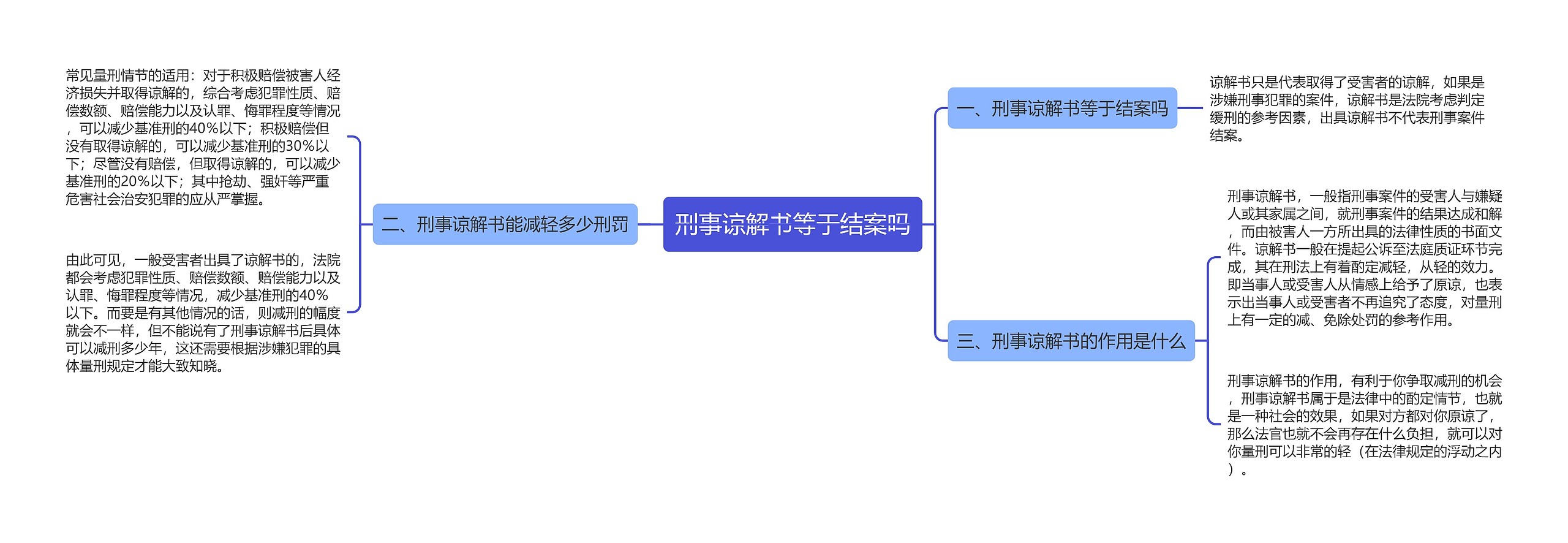 刑事谅解书等于结案吗思维导图