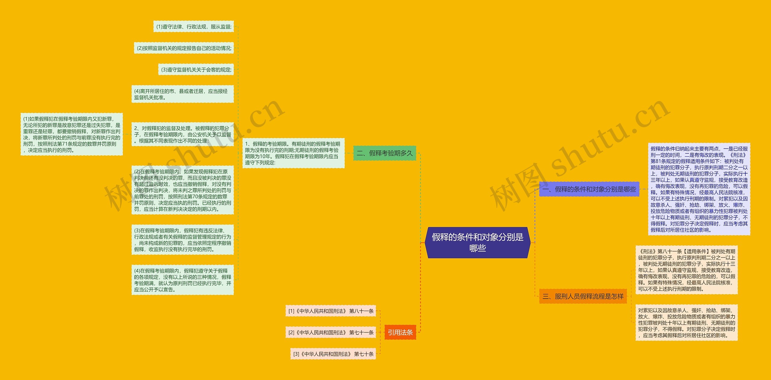 假释的条件和对象分别是哪些思维导图