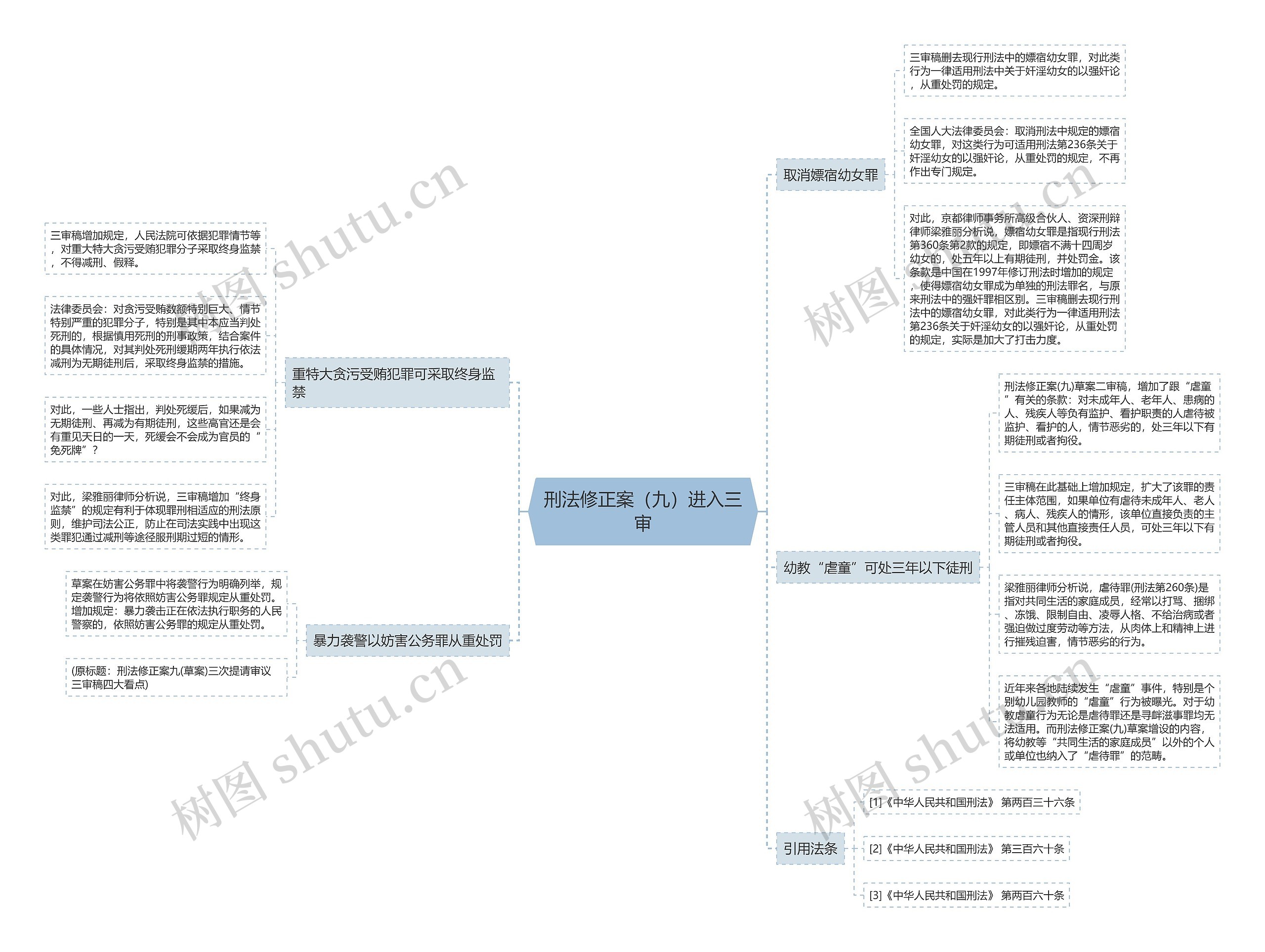 刑法修正案（九）进入三审思维导图