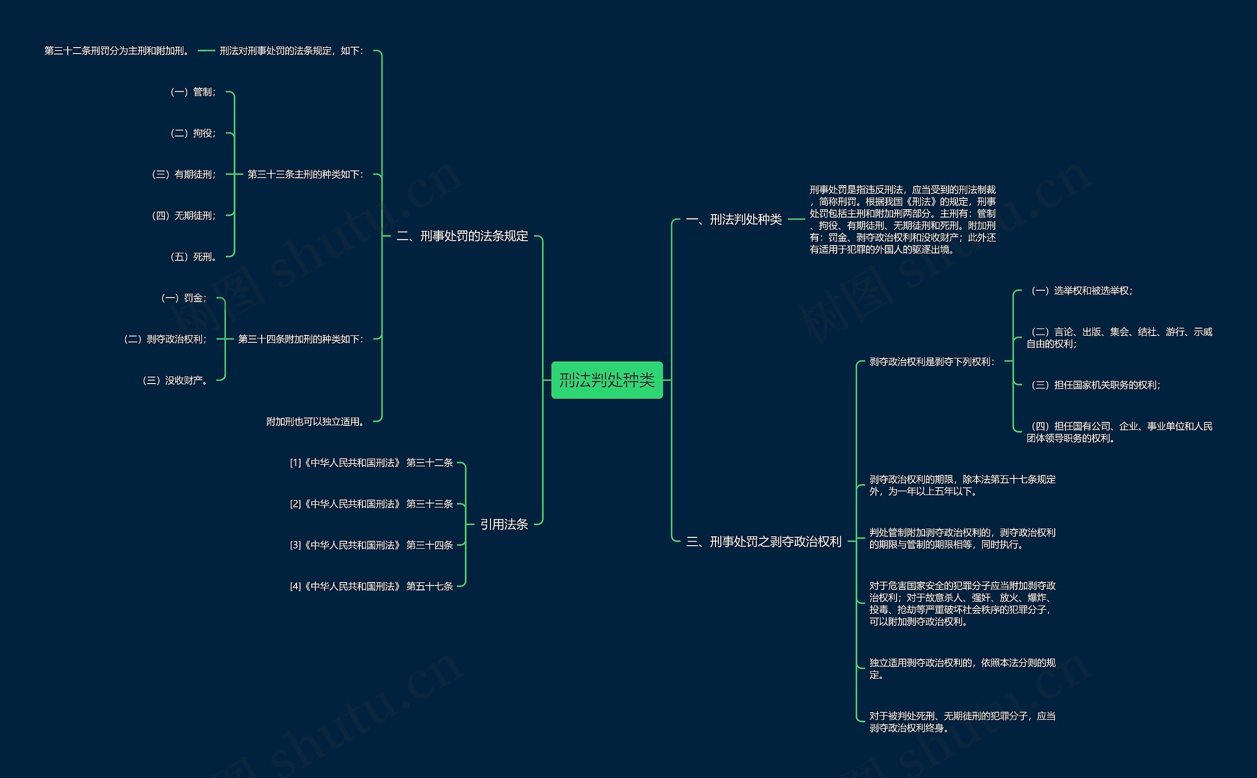 刑法判处种类思维导图