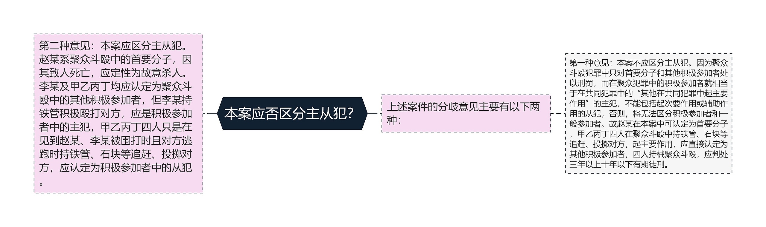 本案应否区分主从犯？思维导图