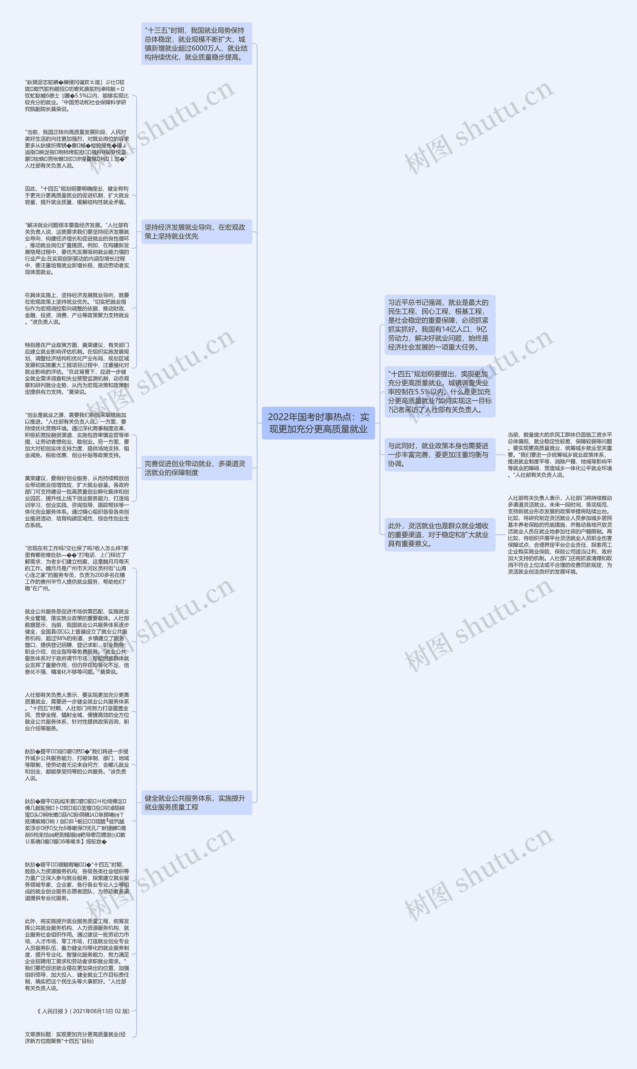 2022年国考时事热点：实现更加充分更高质量就业思维导图