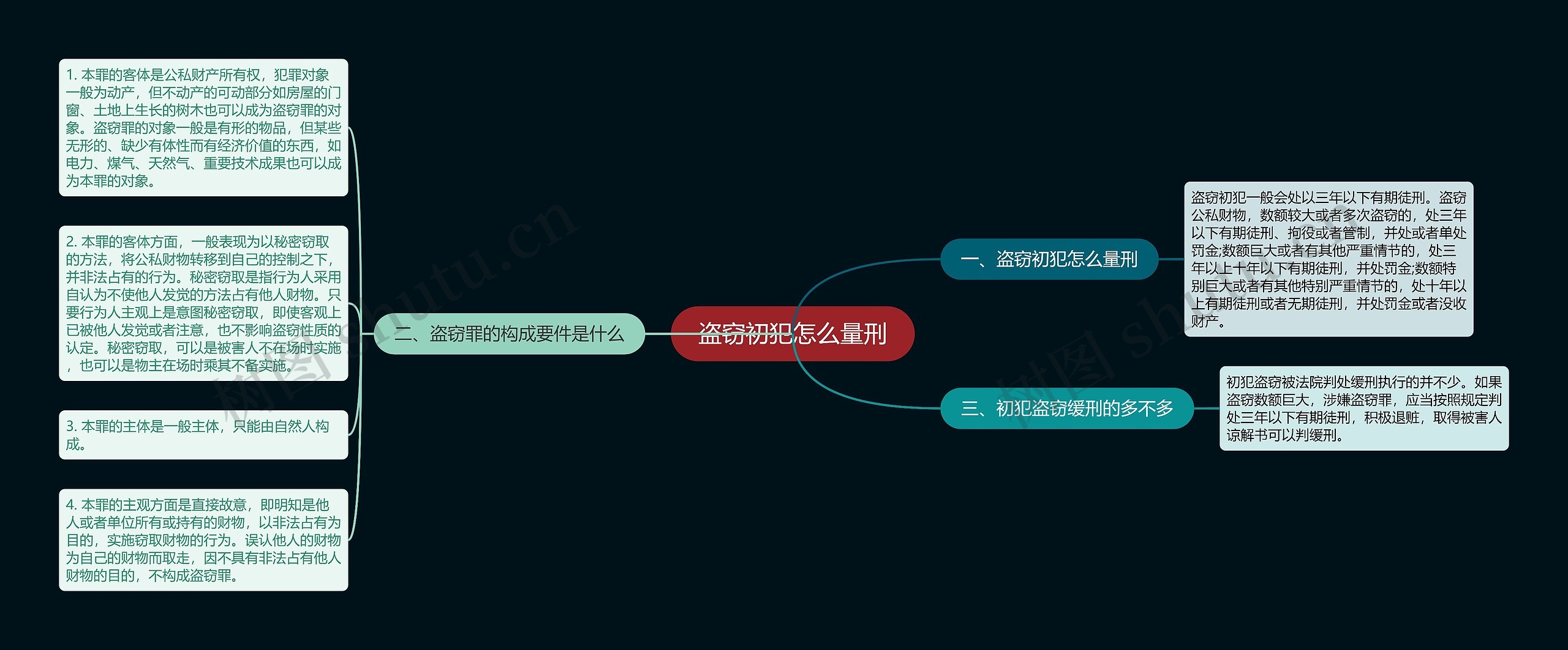 盗窃初犯怎么量刑思维导图